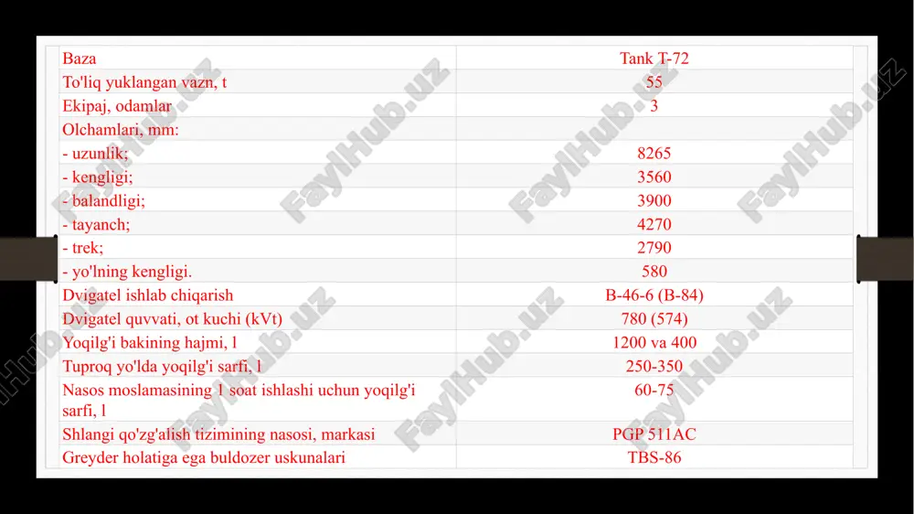 r viloyati gus-xrustalniy shahrining tabiiy yong'inlarni o'chirish bo'yicha ixtisoslashtirilgan yong'in bo'limi, rostov viloyati, kuleshovka qishlog'ining ixtisoslashtirilgan yong'in bo'limida). gpm-54 raketa va artilleriya o'q-dorilari omborlarida yong'inlarni o'chirish uchun ham ishlatilgan: shunday qilib, 2008 yil avgust oyida ukraina qurolli kuchlarining xarkov viloyati lozovaya shahridagi 61-arsenalidagi yong'inni o'chirish uchun gpm-54 ishlatilgan. 2018-yil oktabr oyida chernigov viloyatining drujba qishlog‘idagi ukraina qurolli kuchlarining 6-arsenalidagi yong‘inni o‘chirish uchun to‘qqizta gpm-54 ishlatilgan. 2020 yil aprel oyining boshida lvov zirhli zavodi to'rtta gpm-54 ni ta'mirlashni yakunladi. ma'lum qilinishicha, ushbu mashinalarga xorijda ishlab chiqarilgan yangi gidravlika uskunalari olingan. gpm-54 izli o't o'chirish mashinasi (davlat harbiy-texnik muzeyidagi ko'rgazma) gpm-54 ning ishlashi o'zgartirishlar gpm-54 - btu-55 buldozer uskunalari bilan jihozlangan asosiy versiya. gpm-54-01 - tbs-86 buldozer uskunalari bilan jihozlangan gpm-54 ning modernizatsiya qilingan versiyasi. 2005 yilda ishlab chiqilgan, eksportga taklif qilingan. gpm-54m - bu gpm-54 ning modernizatsiya qilingan versiyasi bo'lib, püskürtülmüş suvni impulsli etkazib berish uchun avtomatik qurilmalar bilan jihozlangan. ukraina …