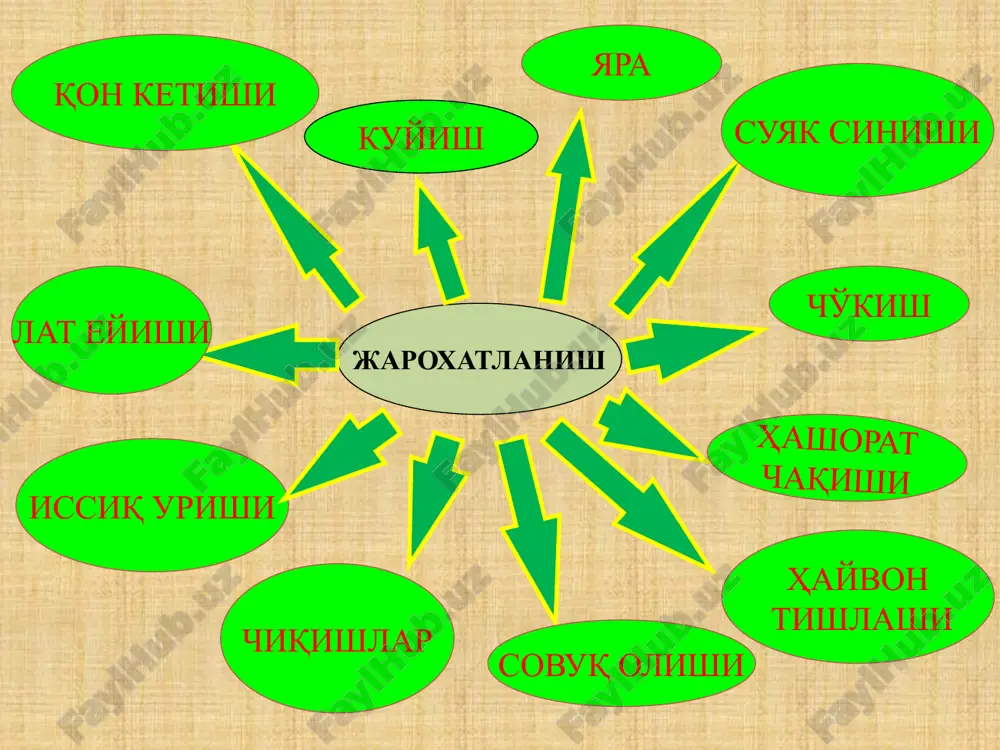 nganda qon qora-qizil rangda tizillab oqa boshlaydi. agar qon alohida tomchi ko`rinishida oqsa va jarohat joyi ham qonasa bu kapillyar qon oqish hisoblanadi. arteriya qon tomiri jarohatlanganda jarohat joyidan uzik-uzik tizillagan qon oqishi kuzatiladi. 1. артериядан венадан капилярдан кон кетиш 2.ички ва ташки кон кетиш 3.бирламчи ва икиламчи қон кетиш 4.кон кетишни олдини олиш чора- тадбирлари. 1. arterial qon ketishi- qon ketishninig eng havfli turi bo`lib bu arterial qon tomirlari shikastlanganida yuqori bosim ostida pulssimon qizil alvon rangli qon otilib chiqishi bilan xarakterlanadi.. bunda bemorda qisqa muddat ichida ko`p miqdorda yo`qotilganligi uchun kamqonlik kelib chiqadi. 2 venoz qon ketishi- bu vena qon tomiri jarohatlanganda yuzaga chiqadi.bunda qon bir tekisda , birmuncha sekin oqadi va uning rangi to`q qizil bo`ladi. bunda markaziy qon tomitrinnig jarohatga yaqin joyini bosganda qon oqishi tuxtaydi. 30 3. kapilyar qon ketishi - bu kappilyaralr jarohatlanishidan yuzaga kelib , jarohatning yuzaki qonashi bilan farqlanadi. qon kurinishi jihatidan …