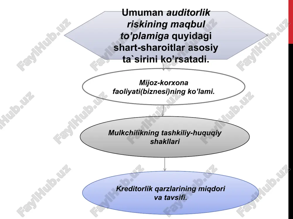 k darajasi qancha past bo’lsa, umumiy auditorlik riski shuncha yuqori bo’ladi. agar auditor auditorlik tekshiruvi chog'ida jiddiylik darajasining pastroq ko’rsatkichini qo’llashga qaror qilsa, bu holda u auditorlik riskini pasaytirishga doir chora-tad-birlarni kuchaytirishi lozim. buning uchun u nazorat vositalari riski va aniq-lanmaslik riskini quyidagi tarzda aniqlashi lozim: a) nazorat vositalari riskini pasaytirish, agar buning imkoni bo’lsa. buning uchun tekshiruv chog'ida nazorat vositalarini qo’shimcha test sinovidan o’tkazish zarur; b) aniqlanmaslik riskini pasaytirish, agar buning imkoni bo’lsa. buning uchun auditor quyidagilarni amalga oshirishi lozim: qo’llaniladigan auditorlik amallarini, ularning sonini ko’paytirish va mazmunini o’zgartirishni nazarda tutgan holda modifikatsiyalash (boshqacha shaklga keltirish, o’zgartirish); tekshiruv uchun sarflanadigan vaqtni ko’paytirish; auditorlik tanlash hajmini oshirish. e’tiboringiz uchun raxmat image2.jpeg image3.jpeg image4.jpeg image5.jpeg /docprops/thumbnail.jpeg