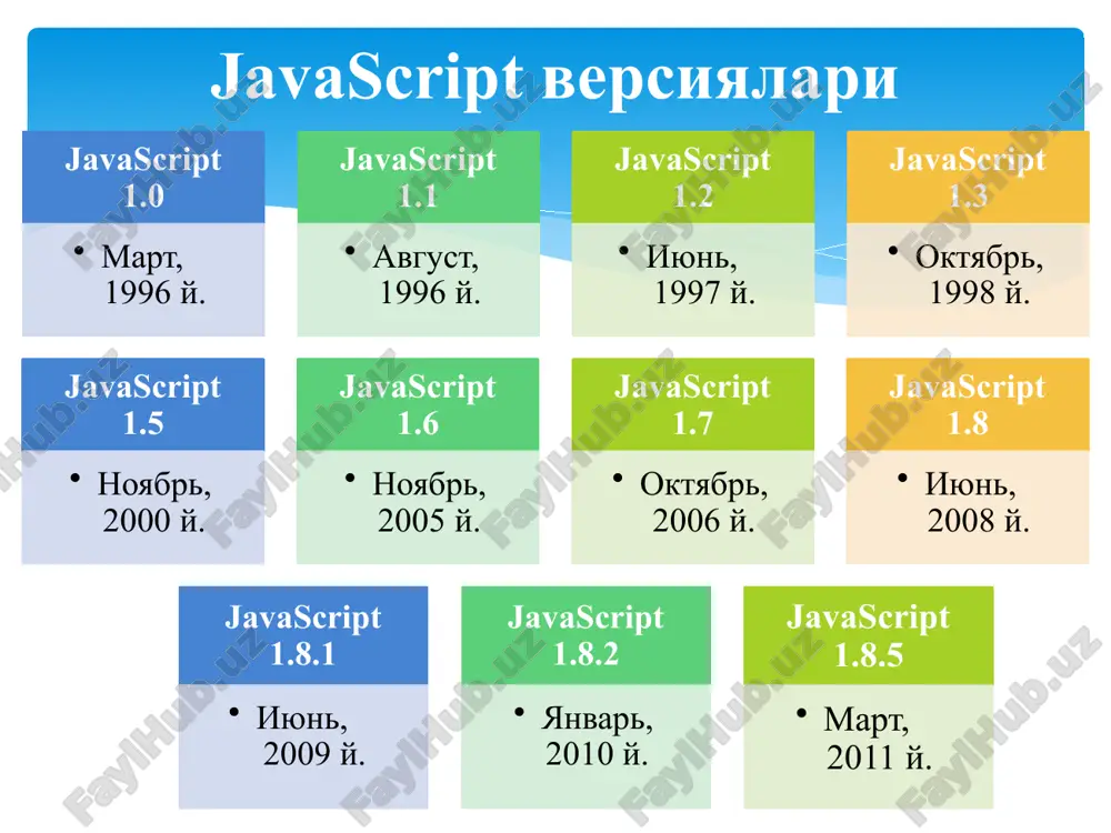javascript asoslari. javascript stsenariylarini html-xujjat bilan bog'lash. o'zgaruvchilar. ma'lumotlar turlari. massivlar. operatorlar - Page 5