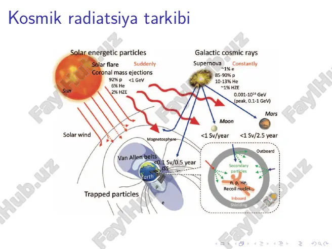 astronavtlarni kosmik radiatsiyadan himoya qilish usullari - Page 5
