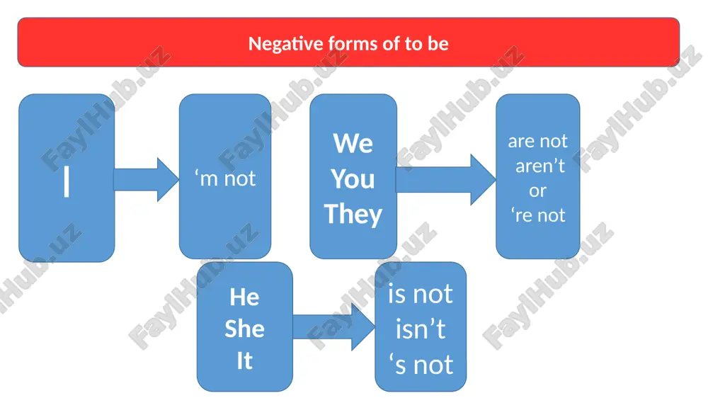 to be. positive, negative and question form - Page 5