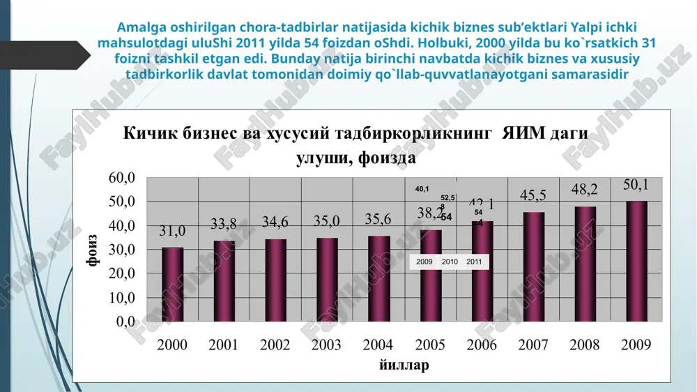 ratib bermoqda. buning natijasida kichik biznes va xususiy tadbirkorlik sub’ektlarining mamlakatimizda yangi ish o`rinlarini tashkil qilish, aholining daromadlari va farovonligini oshirishning muhim omili sifatidagi natijalari salmoqli bo`lib bormoqda 2009 yilda o`zbekistonda yaratilgan ish o`rinlari ko`rsatkich soni, nafar 2011 yilda yaratiladigan jami yangi ish o`rinlari 980532 o`tgan yilga nisbatan, foizda 142,3 shundan quyidagi asosiy yo`nalishlarda yaratilgan ish o`rinlari: kichik biznes va xususiy tadbirkorlik sohasida 391809 o`tgan yilga nisbatan, foizda 104,7 uy mehnatining barcha shakllarini tashkil etish, jami 196745 shu jumladan, korxonalar bilan kooperatsiyada (mehnat shartnomasi asosida) 77466 yangi ob’ektlarni ishga tushirish, mavjud ishlab chiqrishlarni qayta qurish va kengaytirish 70587 ish joylarini ko`paytirishning qo`shimcha chora-tadbirlari (inqirozga qarshi dastur va boshqa qo`shimcha choralar) 281391 . jadvaldan ko`rinadiki, mamlakatimizda 2009 yilda yaratilgan jami 940,5 mingdan ortiq yangi ish o`rinlarining 391,8 mingtasi (41,7 foizi) kichik biznes va xususiy tadbirkorlik sohasiga to`g`ri kelmoqda. bu o`tgan yildagiga nisbatan 4,7 foizga ko`proq demakdir. jami yangi ish o`rinlarining deyarli …