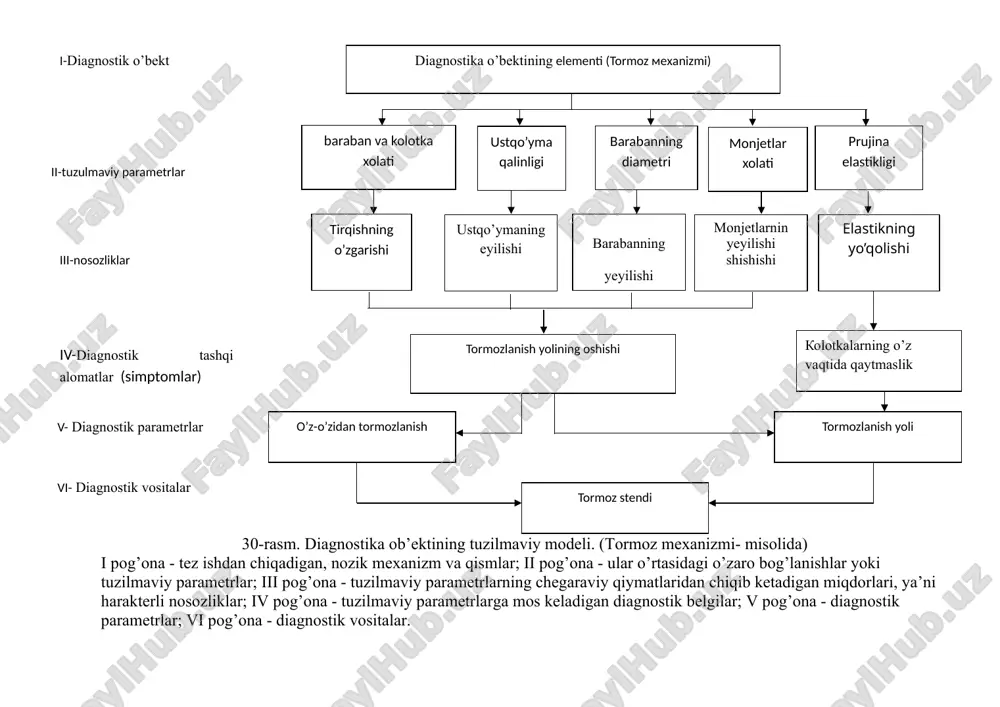 a’ni nazorat-diagnostikalash va u bilan bog’liq bo’lgan ishlarning hajmi (bu ko’rsatkich diagnostik vosita va usullarining takomillashganligiga bog’liq), ishchi-soat; tq - qo’shimcha ishlar hajmi, yani nazorat joylariga ulanishni ta’minlash, datchiklarni ulash va uzish, test tartibiga o’tish bilan bog’liq bo’lgan ishlarning qo’shimcha hajmi (bu ko’rsatkich qishloq va suv xo’jaligi texniksi konstruktsiyasining takomillashganligiga bog’liq), ishchi-soat; ln - qishloq va suv xo’jaligi texniksining belgilab qo’yilgan yo’li, ming km; q - qishloq va suv xo’jaligi texniksining yuk ko’tarish qobiliyati, t. qishloq va suv xo’jaligi texniksi konstruktsiyasiga bevosita va doimiy o’rnatilgan asboblar yordamida axborot olinishi munosabati bilan tashqi diagnostika qo’yish usul va vositalari o’zgarib, to ning miqdori pasayadi. qaytarish uchun savollar 1. nuqson deb nimaga aytiladi? 2. diagnostikaning funktsional modeli nimadan iborat? 3. diagnostikaning tuzilmaviy modeli nimadan iborat? 4. qishloq va suv xo’jaligi texniksining nazoratga yaroqliligi qanday aniqlanadi? 5. qishloq va suv xo’jaligi texniksining nazoratga yaroqlilik koeffitsientiini qanday qilib oshirish mumkin? diagnostik axborotga ishlov berish bo‘yicha …