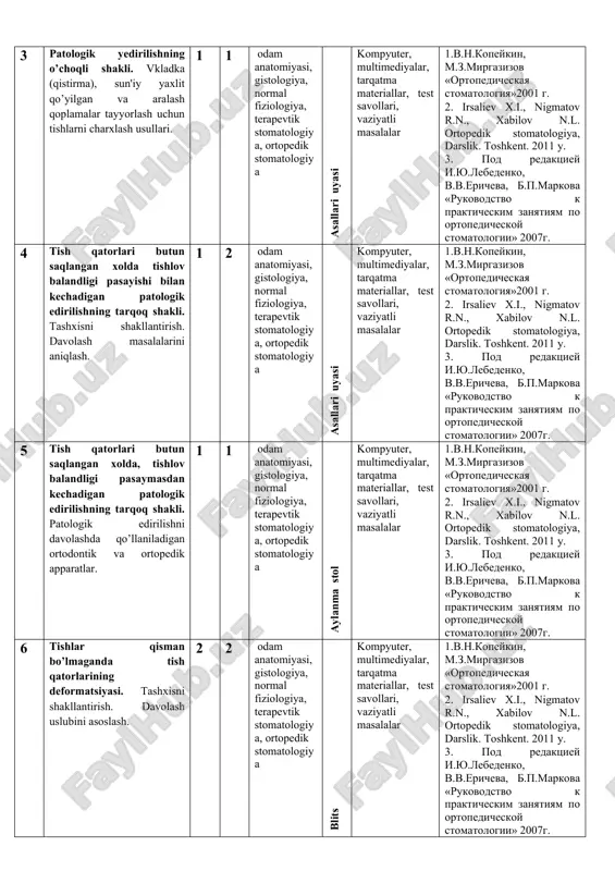 n yo’li. 2 2 odam anatomiyasi, gistologiya, normal fiziologiya, terapevtik stomatologiya, ortopedik stomatologiya qopdagi mushuk kompyuter, multimediyalar, tarqatma materiallar, test savollari, vaziyatli masalalar 1.v.n.kopeykin, m.z.mirgazizov «ortopedicheskaya stomatologiya»2001 g. 2. irsaliev x.i., nigmatov r.n., xabilov n.l. ortopedik stomatologiya, darslik. toshkent. 2011 y. 3. pod redaktsiey i.yu.lebedenko, v.v.ericheva, b.p.markova «rukovodstvo k prakticheskim zanyatiyam po ortopedicheskoy stomatologii» 2007g. 10 tishlar qisman bo’lmaganda tishlovning deformatsiyasi. tepa jag’dagi oldingi tishlarning “elpig’ichsimon” yoyilishi va kesuvchi tishlarning chuqur yopilishi bilan birga keladigan prognatik tishlovning paydo bo’lish patogenezi. klinikasi. tashxisi, davolash. 2 2 odam anatomiyasi, gistologiya, normal fiziologiya, terapevtik stomatologiya, ortopedik stomatologiya bo‘sh zveno kompyuter, multimediyalar, tarqatma materiallar, test savollari, vaziyatli masalalar 1.v.n.kopeykin, m.z.mirgazizov «ortopedicheskaya stomatologiya»2001 g. 2. irsaliev x.i., nigmatov r.n., xabilov n.l. ortopedik stomatologiya, darslik. toshkent. 2011 y. 3. pod redaktsiey i.yu.lebedenko, v.v.ericheva, b.p.markova «rukovodstvo k prakticheskim zanyatiyam po ortopedicheskoy stomatologii» 2007g. 11 tishlarning qisman bo’lmasligi patologik edirilish bilan birga kelganda tishlovning deformatsiyasi. tashxisni shakllantirish. qiyosiy …
