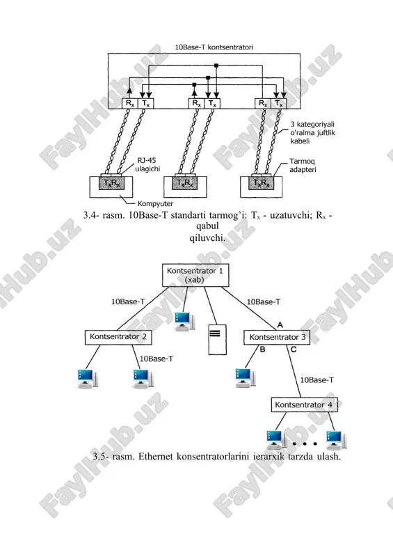 o’ydilar. fast ethernet tarmoqlarida koaksial kabel ishlatilmaydi, shuning uchun ularning tuzilishi - har doim kommutatorlar va konsentratorlar asosida qurilgan ierarxik yulduz topologiyasiga ega bo’ladi (3.7-rasm). fast ethernet tarmoqlari konfiguratsiyasining avvalgi - 10base-t va 10base-f kabi standartlaridan farqli joyi shuki, bunda konsentratorlar asosida qurilgan tarmoqning diametri, ko„pi bilan 200m (250m) bo’lishi mumkin. shuning hisobiga, bu standartda kadrni uzatish vaqti 10 baravar kichraygan, ya’ni axborot uzatish tezligi 100 mbit/sek-ga etkazilgan. 3.7-rasm. ierarxik yulduz topologiyasi. fast ethernet texnologiyasi asosida qurilgan tarmoqlarning umumiy uzunligini - kommutatorlardan foydalangan holda oshirish imkoniyati mavjud. bunda fizik segmentlarning uzunligi uchun belgilangan chegaralar buzilmasligi kerak. shuning uchun katta uzunlikka ega bo’lgan magistral lokal kompyuter tarmoqlarini qurishda fast ethernet texnologiyasidan bemalol foydalanish mumkin bo’ladi. bunda tarmoqni ishlashi - to‘liq dupleks rejimda amalga oshirilishi kerak bo’ladi. 802.3u standartiga asosan - fast ethernet tarmog’i uchun fizik sathining uch xil spetsifikatsiyasi ishlab chiqilgan (3.8-rasm): 1. 100base-tx - beshinchi kategoriyali ikkita juftli (to„rtta simli) …