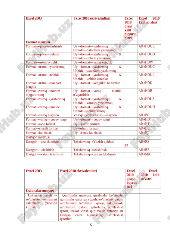 ash → format home → tozalash → format tozalash alt+hef tahrir → tozalash → mazmun home → tozalash → mazmunni tozalash kalit so’zni o’chirmoq alt+hec tahrir → tozalash → sharh home → tozalash → tozalash sharhi alt+hem tahrir → o’chirish home → o’chirish alt+hd 4 tahrir → nusxa olmq home → format → varoq nusxalash alt+hom tahrir → izlamoq home → tanlash va izlash → izlash ctrl+f alt+hfdf tahrir → joyiga qo’ymoq home → izlamoq va ajratmoq → qaytarish ctrl+h alt+hfdr excel 2003 excel 2010 ekivivalentlari excel 2010 qisqa buyruqlari excel 2010 kalit so’zlari menyuni ko’rib chiqish ko’rib chiqish → boshi va oxiri kiritmq → boshi va oxiri alt+nh k’rib chiqmoq → to’la ekran ko’rib chiqmq → to’la ekran alt+we kiritish menyusi kiritish→katakcha home → kiritmoq → katakka kiritmoq alt+hii kiritmoq → qator home → kiritmoq → qatorga kiritmoq alt+hirsheat rowt kiritmq → ustun home → kiritmoq → ustunga kiritmoq …