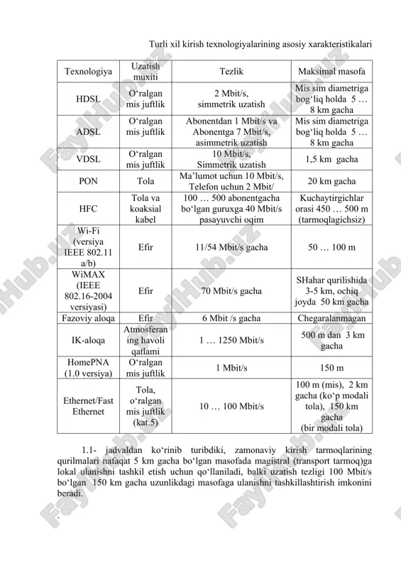 450 … 500 m (tarmoqlagichsiz) wi-fi (versiya ieee 802.11 a/b) efir 11/54 mbit/s gacha 50 … 100 m wimax (ieee 802.16-2004 versiyasi) efir 70 mbit/s gacha shahar qurilishida 3-5 km, ochiq joyda 50 km gacha fazoviy aloqa efir 6 mbit /s gacha chegaralanmagan ik-aloqa atmosferaning havoli qatlami 1 … 1250 mbit/s 500 m dan 3 km gacha homepna (1.0 versiya) o‘ralgan mis juftlik 1 mbit/s 150 m ethernet/fast ethernet tola, o‘ralgan mis juftlik (kat.5) 10 … 100 mbit/s 100 m (mis), 2 km gacha (ko‘p modali tola), 150 km gacha (bir modali tola) 1.1- jadvaldan ko‘rinib turibdiki, zamonaviy kirish tarmoqlarining qurilmalari nafaqat 5 km gacha bo‘lgan masofada magistral (transport tarmoq)ga lokal ulanishni tashkil etish uchun qo‘llaniladi, balki uzatish tezligi 100 mbit/s bo‘lgan 150 km gacha uzunlikdagi masofaga ulanishni tashkillashtirish imkonini beradi. . 1.4-rasm. lokal ulanish texnologiyalari hozirgi vaqtda, kirish tarmoqlarini takomillashtirish uchun aloqa tarmoqlari operatorlari turli texnologiyalardan foydalanishlari mumkin. 1.5-rasm. …