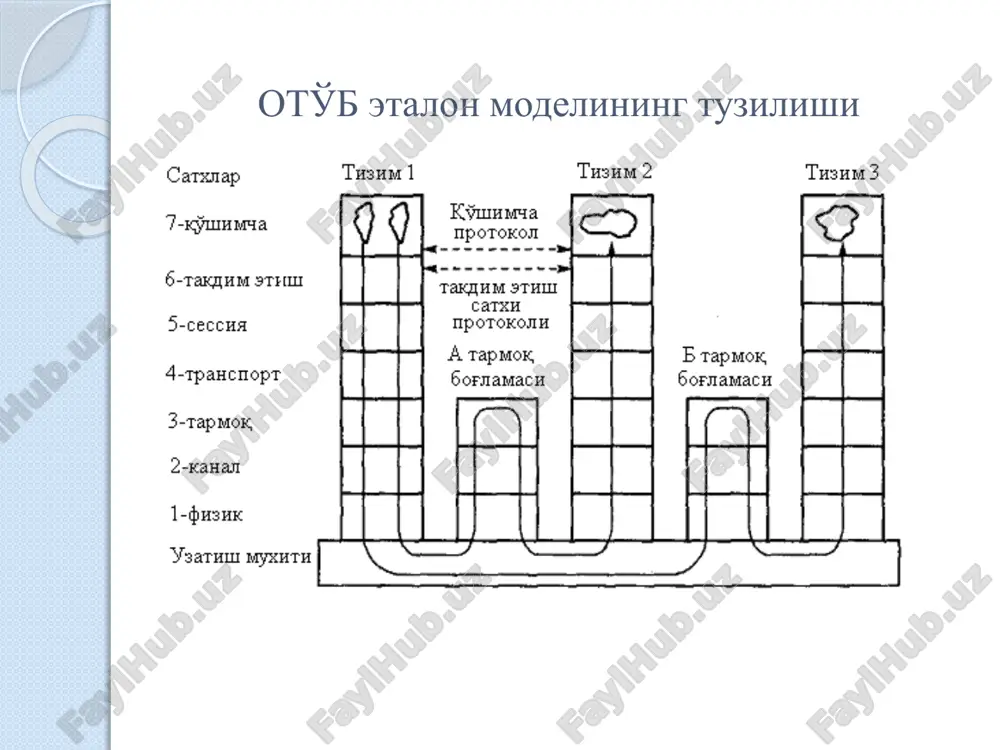 urlanish kengligi 0.1 nm); keng polosali kuchaytirgichlardan va yaqin kanallarni ajratishda optik filtrlardan foydalanish imkoniyati; qo'llaniladigan multipleksor va demultipleksorlarning narxini arzonligi. wdm multipleksorlari uch turga bo'linadi: odatdagi wdm; zichlashgan wdm; yuqori zichlashgan wdm. shu paytgacha bunday multipleksir turlarining orasida aniq bir bo'lingan chegara yo'q edi, lekin alkatel kompaniyasi mutaxassislari tomonidan wdm tizimlarini qayta ishlash uchun ayrim chegaralar mavjud va g.692 standarti bo'yicha “to'lqin rejasi yoki chastotaviy reja” deb ataluvchi kanal rejasi bilan bog'liq. shunga bog'liq holda to'lqinli yoki chastotaviy kanal rejasining shkalasi qo'llaniladi. ularga kuyidagilar kiradi: - 200 ggts dan kam bo'lmagan kanallarni chastotaviy ko'chiruvchi wdm tizimlari, ular 16 dan ko'p bo'lmagan kanallarni multipleksorlash imkonini beradi; - 100 ggts dan kam bo'lmagan kanallarni chastotaviy ko'chiruvchi dwdm tizimlari, ular 64 dan ko'p bo'lmagan kanallarni multipleksorlash imkonini beradi; - 50 ggts dan kam bo'lmagan kanallarni chastotaviy ko'chiruvchi hdwdm tizimlari, ular 64 dan ko'p bo'lmagan kanallarni multipleksorlash imkonini beradi. ip texnologiyasi ethernet - …