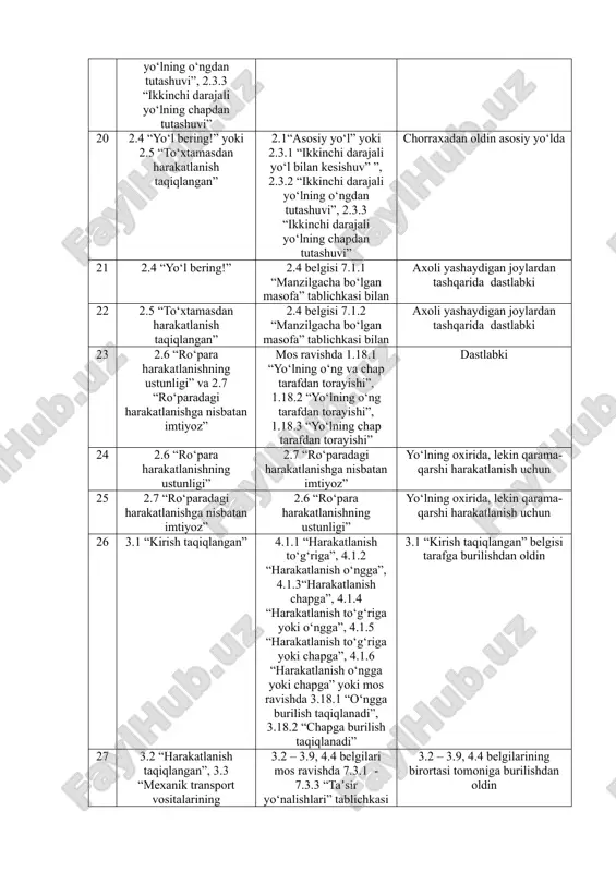 , 4.4 “yengil avtomobillar harakatlanadi” 3.2 – 3.9, 4.4 belgilari mos ravishda 7.3.1 - 7.3.3 “taʼsir yo‘nalishlari” tablichkasi bilan 3.2 – 3.9, 4.4 belgilarining birortasi tomoniga burilishdan oldin 28 3.3 “yuk avtomobillarining harakatlanishi taqiqlangan” mos ravishda 5.30.1 – 5.30.3 “yuk avtomobillari uchun harakatlanish yo‘nalishi” chetlab o‘tish yo‘nalishidagi xar-bir chorraxa oldida 29 4.6 “piyodalar yo‘lkasi” 4.1.1 “harakatlanish to‘g‘riga”, 4.1.2 “harakatlanish o‘ngga”, 4.1.3“harakatlanish chapga”, 4.1.4 “harakatlanish to‘g‘riga yoki o‘ngga”, 4.1.5 “harakatlanish to‘g‘riga yoki chapga”, 4.1.6 “harakatlanish o‘ngga yoki chapga” yoki mos ravishda 3.18.1 “o‘ngga burilish taqiqlanadi”, ”, 3.18.2 “chapga burilish taqiqlanadi” 4.6 “piyodalar yo‘lkasi” belgisi tarafga burilishdan oldin 30 5.1 “avtomagistral” 5.1 belgisi 7.1.1 “manzilgacha bo‘lgan masofa” tablichkasi bilan yaqindagi chorraxa yoki qayrilib olishdan oldin dastlabki 31 5.1 “avtomagistral” 7.1.3 yoki 7.1.4 “manzilgacha bo‘lgan masofa” avtomagistralga chiqishdan oldin 32 5.1 “avtomagistral” 5.2 “avtomagistralning oxiri” avtomagistralning oxirida va undan chiqishdan oldin 33 5.1 “avtomagistral” 5.2 “avtomagistralning oxiri” belgisi 7.1.1 “manzilgacha bo‘lgan masofa” tablichkasi …