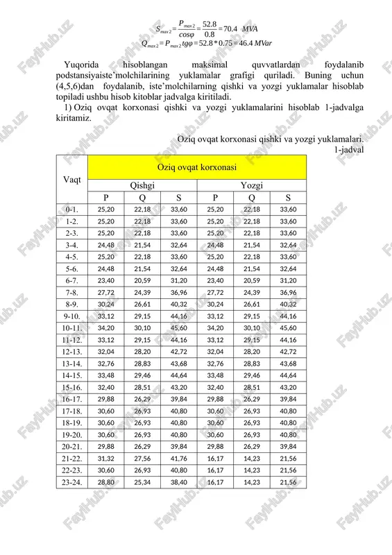 6-17. 29,88 26,29 39,84 29,88 26,29 39,84 17-18. 30,60 26,93 40,80 30,60 26,93 40,80 18-19. 30,60 26,93 40,80 30,60 26,93 40,80 19-20. 30,60 26,93 40,80 30,60 26,93 40,80 20-21. 29,88 26,29 39,84 29,88 26,29 39,84 21-22. 31,32 27,56 41,76 16,17 14,23 21,56 22-23. 30,60 26,93 40,80 16,17 14,23 21,56 23-24. 28,80 25,34 38,40 16,17 14,23 21,56 2) oziq ovqat korxonasi qishki va yozgi yuklamalarini hisoblab 2-jadvalga kiritamiz. oziq ovqat korxonasi qishki va yozgi yuklamalari. 2-jadval vaqt oziq ovqat korxonasi qishgi yozgi p q s p q s 0-1. 36,96 32,52 49,28 36,96 32,52 49,28 1-2. 36,96 32,52 49,28 36,96 32,52 49,28 2-3. 36,96 32,52 49,28 36,96 32,52 49,28 3-4. 35,90 31,60 47,87 35,90 31,60 47,87 4-5. 36,96 32,52 49,28 36,96 32,52 49,28 5-6. 35,90 31,60 47,87 35,90 31,60 47,87 6-7. 34,32 30,20 45,76 34,32 30,20 45,76 7-8. 40,66 35,78 54,21 40,66 35,78 54,21 8-9. 44,35 39,03 59,14 44,35 39,03 59,14 …