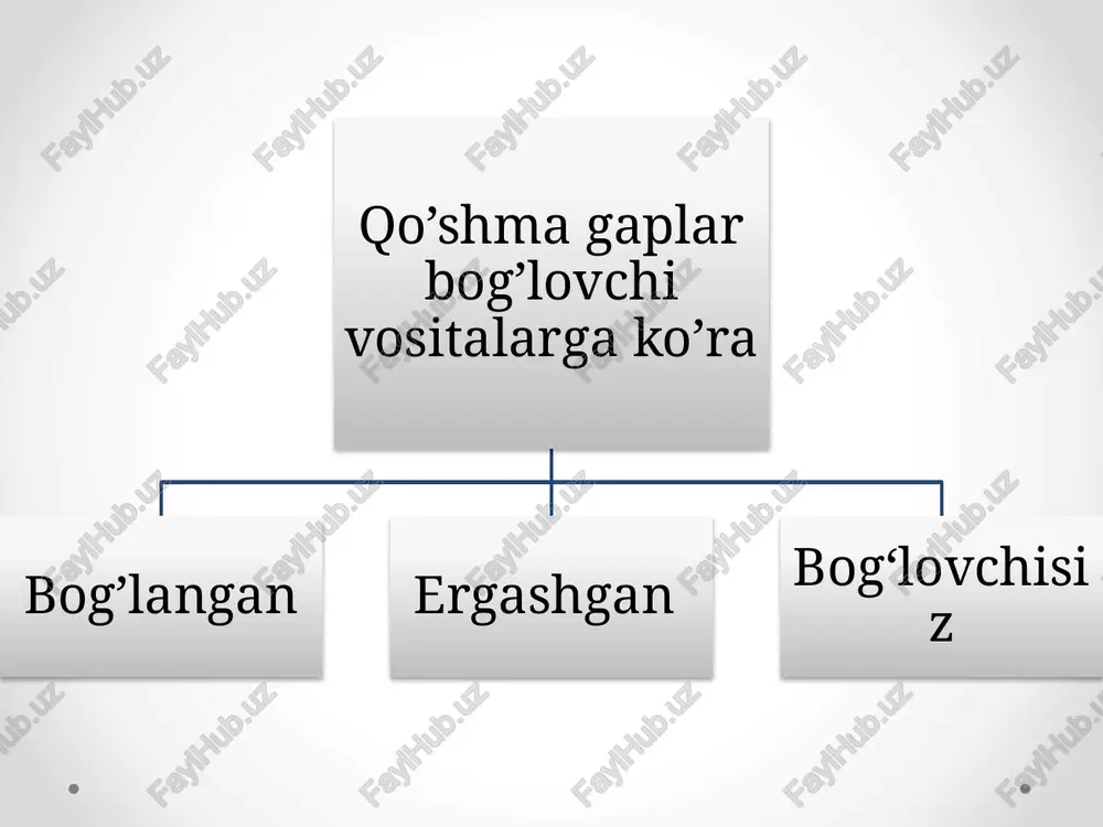 mchalarning bosh tovushi k aytiladi va yoziladi: tokka, yo‘lakkacha, ko‘nikkach, bukkan kabi; 6) q undoshi bilan tugagan so‘zlarga qo‘shilganda bu qo‘shimchalarning bosh tovushi q aytiladi va yoziladi: chopiqqa, qishloqqacha kabi; v) qolgan barcha hollarda, so‘z qanday tovush bilan tugashidan va bu qo‘shimchalarning bosh tovushi k yoki q aytilishidan qat’i nazar, g yoziladi: pedagogga, kabi. qo‘shib yozish 38. xona, nota, poya, bop, xush, ham, baxsh, kam, umum, rang, mijoz, sifat, talab kabi so‘zlar yordamida yasalgan qo‘shma ot va qo‘shma sifatlar qo‘shib yoziladi: qabulxona, tabriknoma, taklifnoma, bedapoya, ommabop, xushxabar, hamsuhbat, orombaxsh, kamquvvat, bug‘doyrang, umumxalq, sovuqmijoz, devsifat, suvtalab kabi. 39. -(a)r (inkor shakli — -mas) qo‘shimchasi bilan tugaydigan qo‘shma ot va qo‘shma sifatlar qo‘shib yoziladi: o‘rinbosar, qushqo‘nmas kabi. chiziqcha bilan yozish juft so‘z va takroriy so‘z qismlari chiziqcha bilan yoziladi: el-yurt, mehr-shafqat, qovun-tarvuz, omon-eson, yozin-qishin, asta-sekin, o‘n-o‘n beshta (10-15 ta), bilinar-bilinmas, bordi-keldi, kuydi-pishdi, don-dun, oz-moz, mayda-chuyda, aldab-suldab, o‘ylab-netib, so‘ramay-netmay, kiyim-kechak, adi-badi, ikir-chikir, qop-qop, …