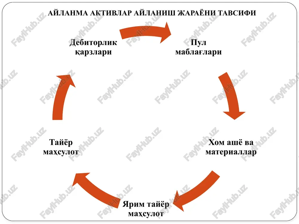 ks ettiradi, va natijada tanlangan yondashuvlarning operatsion faoliyat hajmiga ta'sir darajasi aniqlanadi. 3. aylanma aktivlar hajmini optimallashtirish aylanma aktivlar hajmini optimallashtirish. bu aylanma aktivlarni shakllantirish siyosatining korxona uchun eng maqbulini tanlash, shuningdek, aylanma aktivlardan foydalanish samaradorligi va risk nisbatining ma'lum darajasini ta'minlash orqali amalga oshiriladi. aylanma aktivlarni boshqarishning ushbu bosqichi o'z ichiga quyidagi uchta asosiy kichik bosqichlarni oladi. birinchi bosqichda o'tgan davrlardagi aylanma aktivlar holatini tahlil qilish natijalaridan kelib chiqqan holda operatsion tsikl (uning doirasida korxonaning ishlab chiqarish tsikli va operatsion tsikl)ning davom etish muddatini qisqartirishga yo'naltirilgan chora-tadbirlar tizimi belgilanadi. alohida tsikllarning davom etish muddatlarini qisqartirish mahsulot ishlab chiqarish va sotish hajmlarini kamaytirish yo'li bilan bo'lmasligi kerak. ikkinchi bosqichda aktivlarni shakllantirish siyosatini tanlash asosida operatsion tsikl (ishlab chiqarish va moliyaviy tsikl) aylanma aktivlarining haraktdagi va zaxiradagi qismlari hajmlari optimallashtiriladi. bu jarayonda aylanma aktivlar aylanishi darajasi va hajmi me'yorlarga muvofiqlashtiriladi. 3. aylanma aktivlar hajmini optimallashtirish uchinchi bosqichda yaqin kelgusi davr uchun …