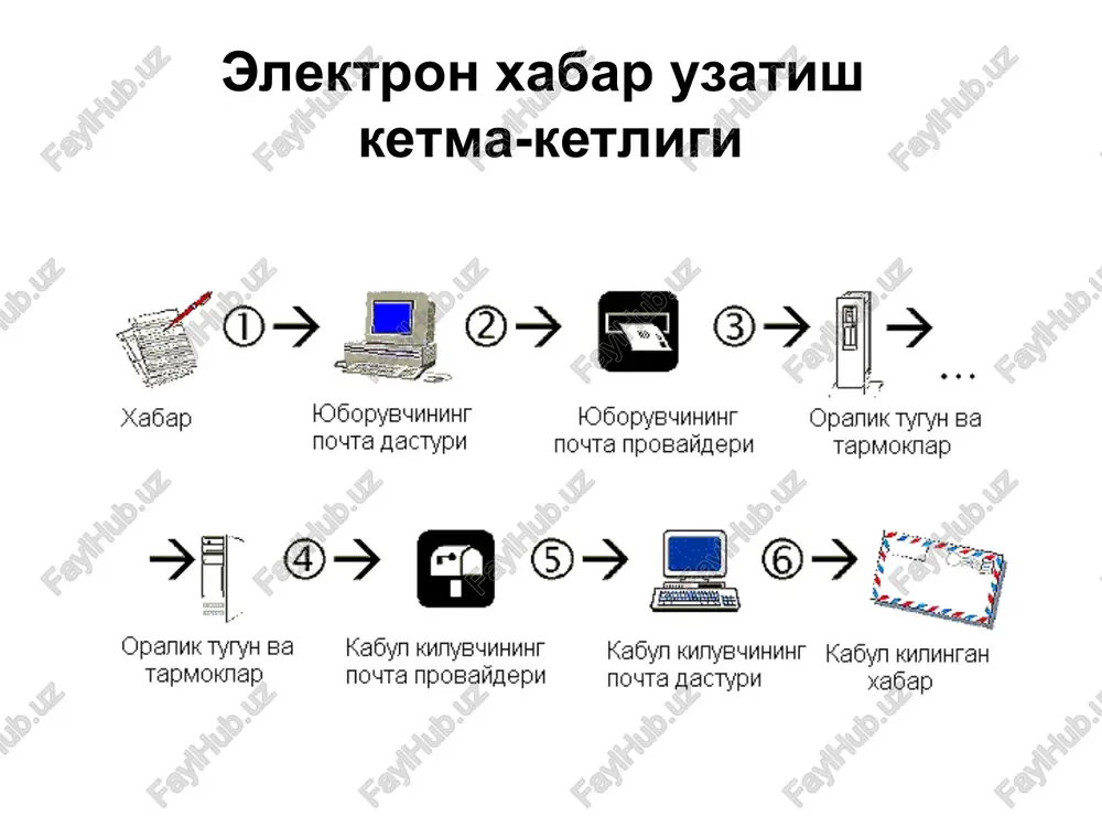 elektron pochta xizmati va uning imkoniyatlari - Page 5