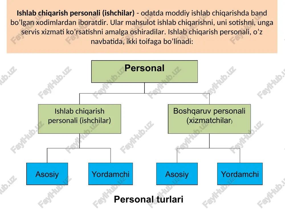 rxona muvaffaqiyatini belgilovchi omillar hisoblanadi. bu omillarning hammasi korxona xodimlari, ya’ni personal mehnat faoliyati bilan bog’liqdir. personalni boshqarish jarayonida rahbarlar, boshqaruv xizmati (kadrlar boshqarmasi yoki bo’limi), xodimlar, shuningdek, korxona kengashi (aksiyadorlik jamiyatida aksiyadorlar kengashi) ushbu jarayon ishtirokchilari hisoblanadilar. ularning har biri yoki boshqaruv sub’ekti, yoki boshqaruv ob’ekti sifatida, ba’zi hollarda esa ham boshqaruvning sub’ekti, ham ob’ekti sifatida personalni boshqarishga o’z ulushini qo’shadi. ularning har biri ham ishlab chiqarish sohasida, ham o’zaro munosabatlar sohasida muayyan vazifalarni, demak personalni boshqarish vazifalarini ham bajaradi. personalni boshqarish va ishlab chiqarish vazifalarining o’zaro aloqadorligi: ishlab chiqarish jarayonlarini boshqarish vazifalari personalni boshqarish vazifalari ishlab chiqarishning maqsadlari boshqaruv maqsadlari ishlab chiqarish faoliyati boshqaruv faoliyati faoliyatining moddiy ne’matga aylanishi hisobga olish insonlarni boshqarish orqali moddiy ne’mat hosil qilishga hissa qo’shishini nazarda tutish texnologik va boshqa me’yorlangan moddiy buyum jarayonlariga muvofiq ko’zlagan va qat’iy belgilab qo’yilgan faolyat orqali amaliy natijalariga erishish rahbarlar faoliyati natijalari ko’zlangan, lekin qat’iy belgilab qo’yilmagan …