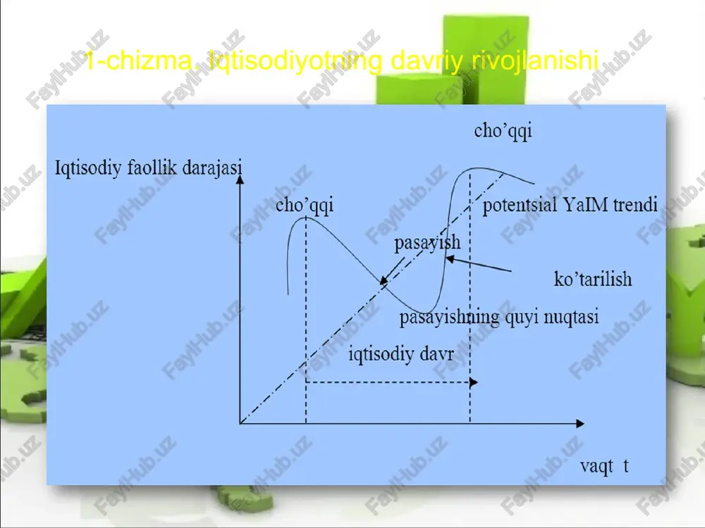 va bandlik darajasi asta-sekin to’ liq bandlikka va quvvatlarning to’ liq yuklashga qadar, ya’ni cho’qqigacha oshib boradi ~~ ishlab chigarish quvvatlari to’liq yuklanganligi, yugori bandlik, narxlar, ish haqi va foizning juda yugori darajasi bilan ifodalanadi.iqtisodiy rivojlanishning eng yugori darajasiga erishilgan bosqich bo’lib, u «cho’qqi» deb yuritiladi. bu iqtisodiyotda ish bilan to’liq bandlik, ishlab chiqarish to’la quwvatda ishlayotganligi, shuningdek, mahsulotlarning narx darajasining o’sish holati kuzatiladi. iqtisodiy faollik darajas} cho’qqi tashqi omillarga iqtisodiy tizimdan tashqarida yotuvchi va iqtisodiy hodisalarning davriy takrorlanishini keltirib chiqaradigan omillar kiritiladi. bu tashqi omillar ichidan quyidagilarni ajratib ko’rsatish mumkin: