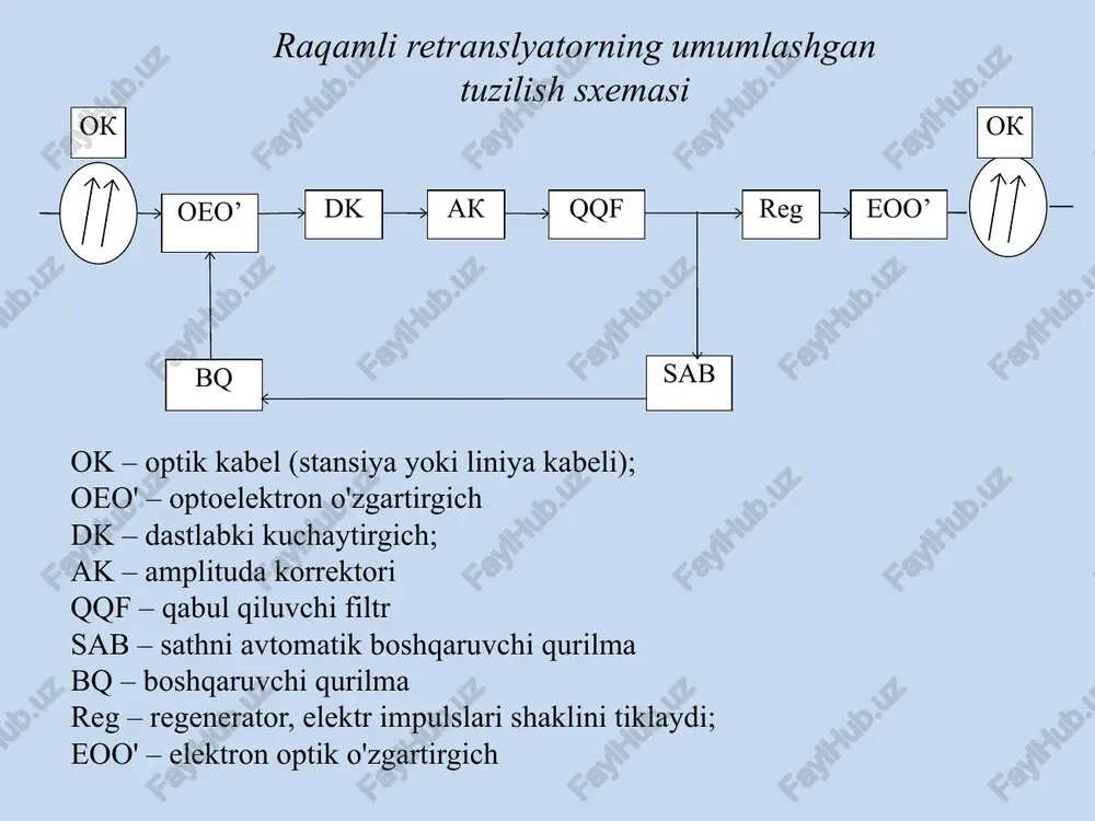 optik signal regeneratori - Page 5