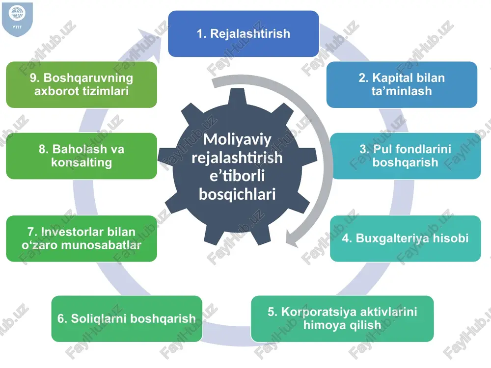 lar korxonalarning joriy boshqaruvi jarayonida bajariladi. lekin tezkor boshqaruv, agar raqobatga doir ustunliklar va to’siqlar oldindan ko’rilsa, ya’ni rejalashtirilsa, samaradorlikka erishadi. strategik rejalashtirishning vazifasi korxonani tashqi muhitga moslashtirish mexanizmini yaratish orqali unga yangi, qulay imkoniyatlar taqdim etishdan iborat. ushbu funksiya firmaning strategik rejasida ko’zda tutilgan maqsadlariga erishishi uchun tarkibiy o’zgarishlarni (korxonalar, ishlab chiqarish, sexlar) kuchaytirishdan iborat. korxona strategiyasi o’zaro bog’liq maqsad va vazifalarning murakkab tizimini qamrab oladi. shuning uchun strategik rejaning barcha qismlari resurslar, tarkibiy bo’linmalar va ijrochilar o’rtasida o’zaro bog’liq bo’lishi shart. bu bog’liqlik rejalashtirish ko’rsatkichlarini shakllantirish tizimi, shuningdek, korxona boshqaruv apparatida uyg’unlikka javob beruvchi bo’linma yoki ijrochining mavjudligi bilan ta’minlanadi. ichki ishlab chiqarish operasiyalari muvofiqlashtirish va tartibga solishning ob’ektlari hisoblanadi. ushbu faoliyat tashkilotning shunday shakllanishini nazarda tutadiki, bu shakllanish boshqaruvchi xodimlarning murakkab ishini, menejerlar fikrlash qobiliyatining rivojlanishini, strategik rejalashtirishning oldingi tajribalari hisobini olib borishni ta’minlaydi. natijada, ushbu funksiya korxonada turli tashkiliy o’zgarishlarni o’tkazishda namoyon bo’ladi. ularga boshqaruv funksiyalari, …