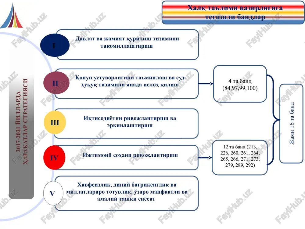 og'liqni saqlash tizimini takomillashtirish, xotin-qizlarning ijtimoiy-siyosiy faolligini oshirish aholining, ayniqsa, yoshlarning intellektual va ma'naviy ehtiyojlarini yanada to'laroq qondirish maqsadida: «adabiyotga e'tibor — ma'naviyatga, kelajakka e'tibor» shiori ostida respublika «kitob bayrami» an'anaviy tadbiri va uning doirasida «kitob — millatning bebaho ma'naviy va madaniy merosi» mavzuida ilmiy-amaliy konferentsiya tashkil etish va o'tkazish; «bolalar kitoblari» an'anaviy respublika festivalini tashkil etish va o'tkazish; har bir tuman markazida kitob do'konlarini ochish va ularni yangi asarlar bilan boyitish; 40 ga yaqin nomdagi o'zbek mumtoz va hozirgi zamon adabiyoti, jahon mumtoz adabiyoti durdonalarini nashr etish va hududlarda, xususan, respublika axborot-resurs markazlarida ularning taqdimotini o'tkazish. o'zmaa, xalq ta'limi vazirligi, ovao'mtv, madaniyat va sport ishlari vazirligi, ma'naviyat targ'ibot markazi, o'zbekiston yozuvchilar uyushmasi, tasviriy oyina, «kamolot» yoih, qoraqalpog'iston respublikasi vazirlar kengashi, viloyatlar va toshkent shahar hokimliklari o'zbekiston badiiy akademiyasi, ova o'mtv, xalq ta'limi vazirligi, madaniyat va sport ishlari vazirligi 271- band ijtimoiy sohani rivojlantirish iv 273- band respublikada yoshlarga oid …
