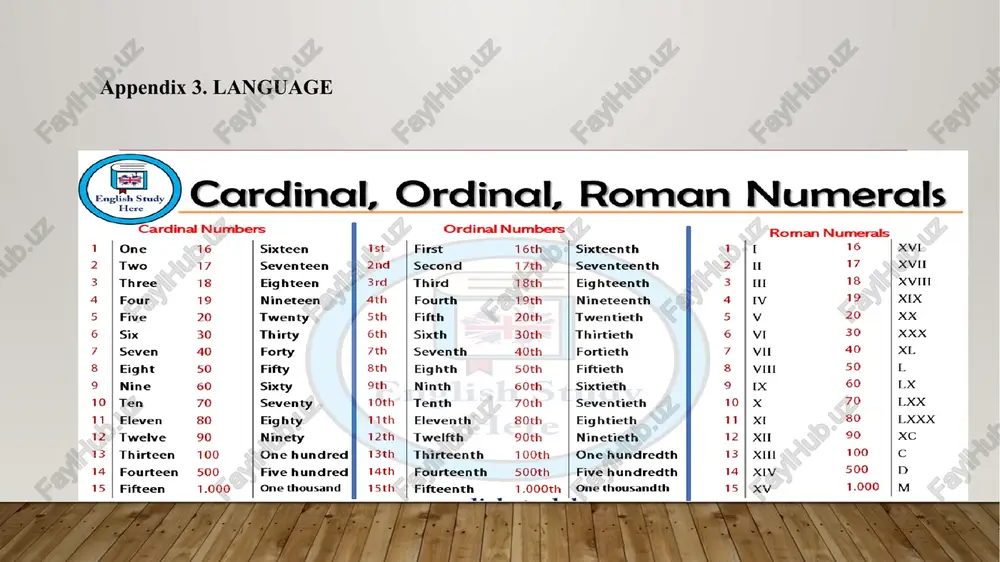 lesson … image2.png image1.jpg cardinal, ordinal, roman numerals cardinal numbers ordinal numbers roman numerals 1 | one 16 sixteen ist | first 16th sixteenth 11 16 xvi 2 | two 17 seventeen 2nd | second 17th seventeenth 2 | 7 xvii 3 | three 18 eighteen 3rd | third 18th eighteenth 3 | ii 18 xviii 4 | four 19 nineteen 4th | fourth 19th nineteenth 4 \iv 19 xix 5 | five 20 twenty sth | fifth 20th twentieth 5 |v 20 xx 6 | six 30 thirty 6th | sixth 30th thirtieth 6 | vi 30 xxx 7 | seven 40 forty 7th | seventh 40th fortieth 7 | vil 40 xl 8 | eight 50 fifty 8th | eighth 50th —_| fiftieth 8 | vii 50. |l 9 | nine 60 sixty oth | ninth 60th —_| sixtieth 9 | ix 60 lx 10 | ten 70 …