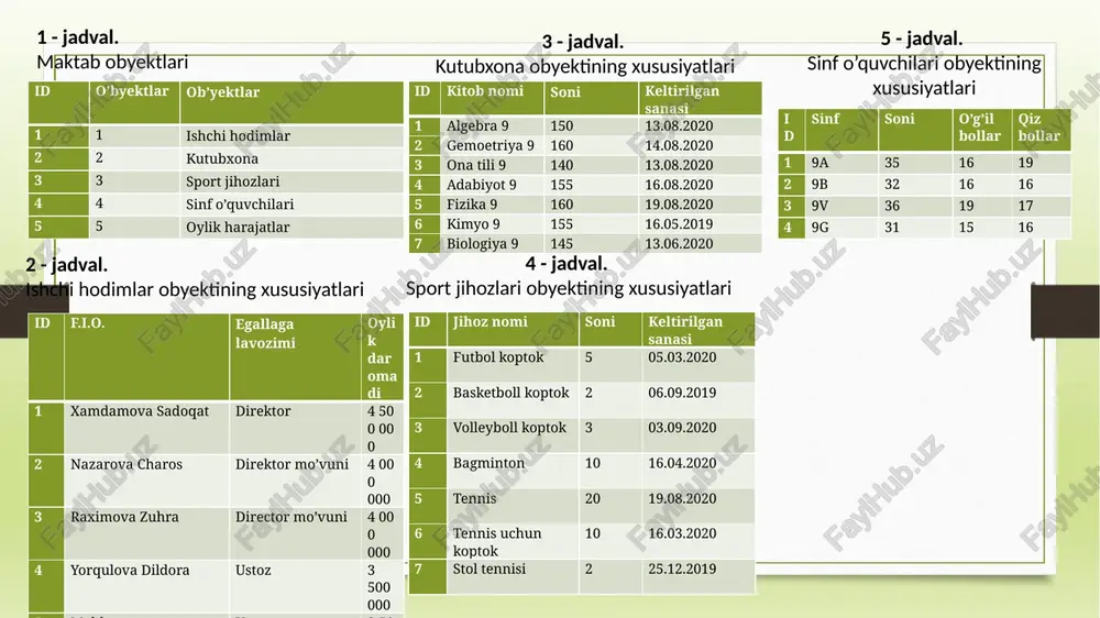 9-labaratoriya mavzu: union, intersect va minus standart so’zlaridan foydalanish aub a∩b a/b relyatsion mbda axborotlarni ortiqchaligini normallashtirish yo`li bilan kamaytiriladi. jadvallar ustida har xil amallar berish mumkin. bu amallarni tartiblab ishlab chiqqan odam kodd hisoblanadi. amallarga quyidagilar kiradi: birlashtirish(union); kesishuv(intersect); ayirma(minus); 10-labaratoriya mavzu: standart funksiyalardan foydalanib so’rovlar yaratish lower - satrni kichik harfga o'zgartiradi upper - satrni katta harfga o'zgartiradi rpad – o'ng qatorni ma'lum bir uzunlikdagi boshqa qator bilan bog'laydi replace – satr ichidagi barcha substringlarning o'rnini yangi pastki satr bilan almashtiradi ucase – satrni katta harfga o'zgartiradi reverse – satrni o'zgartiradi va natijani qaytaradi format - raqamni "#, ###, ###. ##" kabi formatga, o'nlik kasrlarning aniqlangan soniga qadar aylantiradi. initcap - ifodaning sonli turga mansubligini aniqlaydi (mysqlda bu buyruq bajarilmaydi) lpad - funktsiyasi satr boshiga to'ldirilgan belgilar qo'shib asl satrdan olingan belgilangan uzunlikdagi rpad -funktsiyasi satr boshiga to'ldirilgan belgilar qo'shib asl satrdan olingan belgilangan uzunlikdagi satrni qaytaradi length- …