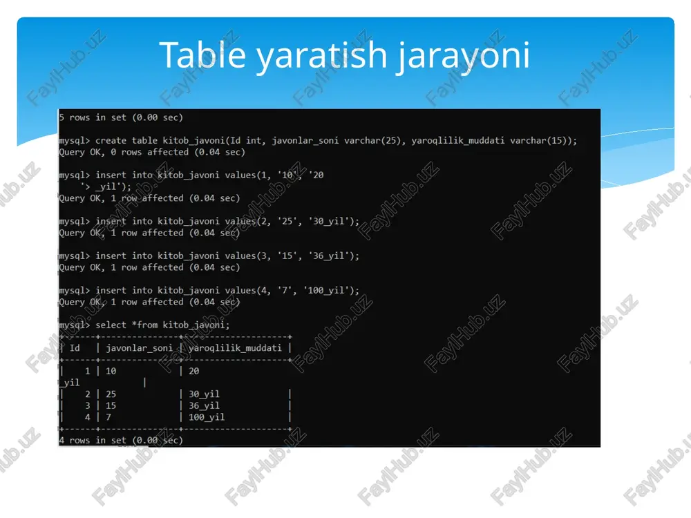 | ulamolar_nazdida | 5@ | 45000 | | 3626 | 0_tkan_kunlar | 75 | 69000 | | 4728 | alvido_vatan | 34 | 38000 | an + + a rows in set (0.00 sec) sql> create table yetkazib_beruvchilar(id int, f_i_o varchar(40), ish_vaqti varchar(26), ish_haqgi varchar(38)); uery ok, @ rows affected (0.07 sec) sql> insert into yetkazib_beruvchilar values(3752, ‘jakbarov fayzullo’, ‘8:00 18:00°, '120000'); ey ok, 1 row affected (0.04 sec) sql> insert into yetkazib_beruvchilar values(4862, ‘saidov samandar’, ‘9:00 19:00°, '100000"); ey ok, 1 row affected (0.04 sec) sql> insert into yetkazib_beruvchilar values(2847, ‘qosimov ilhom', ‘7:00 19:00", '150000"); ey ok, 1 row affected (0.04 sec) sql> insert into yetkazib_beruvchilar values(1987, ‘ibragimov mirsaid’, ‘7:00 18:00", '140000'); ey ok, 1 row affected (0.04 sec) mysql> select *from yetkazib_beruvchilar; ~---- = a= - _ | ish_haqai | | id | filo | ish_vaqti = | || 4862 | saidov samandar 08000 | || 2847 | …