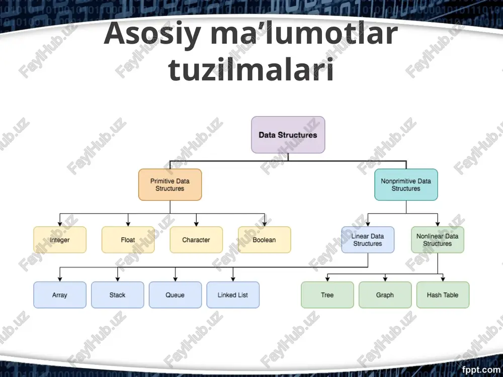 c++ dasturlash tilida ma’lumot turlari - Page 5