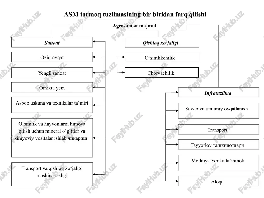 ashgan tashkilot bo‘lib, ishlab chiqarish sanoati, qayta ishlash va qishloq xo‘jaligi mahsulotlarini saqlashga ixtisoslashgan. agrosanoat qayta tashkil etilishga qadar bunday shakllanishlar agrozavodlar deb atalgan. ammo tarkibida mahsulotlarni qayta ishlash va saqlash bo‘linmalari bo‘lgan hamma xo‘jaligilar ham o‘zida bunday korxonani ifodalayvermaydi. qishloq xo‘jaligi mahsulotlarini qayta ishlash quyidagi tarzda tashkil etilishi mumkin: xususiy yoki kredit mablag‘lari evaziga qayta ishlash sexlarini qurish; qishloq xo‘jaligi korxonalarini qayta ishlash korxonalariga qo‘shib yuborish yoki aralashtirish yo‘li bilan birlashtirish; agrofirma–qishloq xo‘jaligi mahsulotlarini xo‘jaligi ichida (xo‘jaligilararo) integratsiyalash asosida ishlab chiqarish, saqlash, qayta ishlash va realizatsiya qilish asosida ishlab chiqarish-xo‘jaligi faoliyatini amalga oshiruvchi korxonadir. qishloq xo‘jaligi va sanoat ishlab chiqarish integratsiyalashning eng murakkab shakli agrosanoat kombinati. bu mahsulot ishlab chiqarish, sanoat ishlab chiqarishi, saqlash, qadoqlash va realizatsiya qilish bo‘yicha ishlab chiqarish-xo‘jaligi majmuidir. kombinat tarmoqlar va ishlab chiqarishni kooperatsiyalash, integratsiyalash va qo‘shish asosida shakllanadi. vertikal integratsiya shakllaridan biri-agrosanoat birlashmalaridir. u qoidaga ko‘ra, bitta ma’muriy tumandagi qishloq xo‘jaligi va sanoat korxonalari …