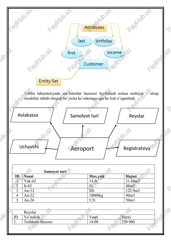 · column_1_definition, · column_2_definition, · ..., · table_constraints · ) engine=storage_engine; argument qiymati kattaligi maʼlumot turiga bog‘liqdir.agar siz maxsus ko‘rsatmasangiz, tizim avtomatik qiymatni o‘rnatadi. char(n) -uzunligi o‗zgarmas, n ga teng bo‗lgan simvolli qator (0 0 va har xil mbbt larda turlicha, lekin 4096 dan kam emas). alter – jadvalga o‘zgartirish kiritish uchun ishlatiladi. bu buyruq jadvalga yangi ustunlar qo'shish, ustunlarni o'chirish, ustunlar kattaligini o'zgartirish, hamda cheklanishlarni qo'shish va olib tashlash imkoniyatlariga ega. bu buyruq ansi standarti qismi emas, shuning uchun har xil tizimlarda har xil imkoniyatlarga ega. misol uchun jadvalga ustun qo‘shish buyrug‘i sintaksisi quyidagicha: alter table add . 4-amaliy ish mavzu: ma’lumotlarni tanlash va ular ustida amallar.and, or, nor mantiqiy standart so’zlardan foydalanish. ishdan maqsad: talabalarda dml komandalaridan foydalanish va shu orqali relyatsion mb da ishlash ko‘nikmasini hosil qilish. masalaning qo‟yilishi: avvalgi laboratoriya mashg‘ulotida yaratilgan futbol klubining mb ustida amallar bajarish. uslubiy ko`rsatmalar:ma‘lumotlar bazasiga axborotlar qo'shish, yangilash, o'chirish va …