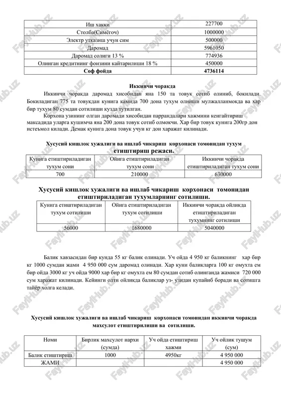 ib olmokchi. xar bir tovuk kuniga 200gr don iste'mol kiladi. demak kuniga dona tovuk uchun kg don xarajat kilinadi. xususiy kishlok xujaligi va ishlab chikarish korxonasi tomonidan tuxum etishtirish rejasi. kuniga etishtiriladigan tuxum soni oyiga etishtiriladigan tuxum soni ikkinchi chorakda etishtiriladigan tuxum soni 700 210000 630000 xususiy kishlok xujaligi va ishlab chikarish korxonasi tomonidan etishtiriladigan tuxumlarning sotilishi. kuniga etishtiriladigan tuxum sotilishi oyiga etishtiriladigan tuxum sotilishi ikkinchi chorakda oylikda etishtiriladigan tuxumning sotilishi 56000 1680000 5040000 balik xavzasidan bir kunda 55 kg balik olinadi. uch oyda 4 950 kg balikning xar bir kg 1000 sumdan jami 4 950 000 sum daromad olinadi. xar kuni baliklarga 100 kg omuxta em bir oyda 3000 kg uch oyda 9000 xar bir kg omuxta em 80 sumdan sotib olinganda jamisi 720 000 sum xarajat kilinadi. keyingi olti oylikda baliklar uz- uzidan kupayib boradi va sotishga tayyor xolga keladi. xususiy kishlok xujaligi va ishlab chikarish korxonasi tomonidan …