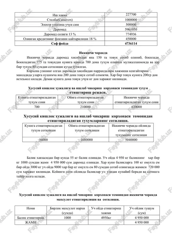 ib olmokchi. xar bir tovuk kuniga 200gr don iste'mol kiladi. demak kuniga dona tovuk uchun kg don xarajat kilinadi. xususiy kishlok xujaligi va ishlab chikarish korxonasi tomonidan tuxum etishtirish rejasi. kuniga etishtiriladigan tuxum soni oyiga etishtiriladigan tuxum soni ikkinchi chorakda etishtiriladigan tuxum soni 700 210000 630000 xususiy kishlok xujaligi va ishlab chikarish korxonasi tomonidan etishtiriladigan tuxumlarning sotilishi. kuniga etishtiriladigan tuxum sotilishi oyiga etishtiriladigan tuxum sotilishi ikkinchi chorakda oylikda etishtiriladigan tuxumning sotilishi 56000 1680000 5040000 balik xavzasidan bir kunda 55 kg balik olinadi. uch oyda 4 950 kg balikning xar bir kg 1000 sumdan jami 4 950 000 sum daromad olinadi. xar kuni baliklarga 100 kg omuxta em bir oyda 3000 kg uch oyda 9000 xar bir kg omuxta em 80 sumdan sotib olinganda jamisi 720 000 sum xarajat kilinadi. keyingi olti oylikda baliklar uz- uzidan kupayib boradi va sotishga tayyor xolga keladi. xususiy kishlok xujaligi va ishlab chikarish korxonasi tomonidan …