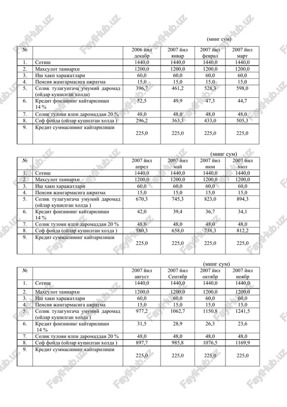 mikdori tulov krelit foiz kredit foiz kredit foiz 1 yanvar 0 0 0 4275,0 225,0 49,9 1575,0 225,0 18,4 2 fevral 0 0 0 4050,0 225,0 47,3 1350,0 225,0 15,7 3 mart 0 0 0 3825,0 225,0 44,7 1125,0 225,0 13,1 4 aprel 0 0 0 3600,0 225,0 42,0 900,0 225,0 10,5 5 may 0 0 0 3375,0 225,0 39,4 675,0 225,0 7,9 6 iyun 0 0 0 3150,0 225,0 36,7 450,0 225,0 5,3 7 iyul 0 0 0 2925,0 225,0 34,1 225,0 225,0 2,6 8 avgust 5400,0 225,0 63,0 2700,0 225,0 31,5 0 0 0 9 sentyabr 5175,0 225,0 60,4 2475,0 225,0 28,9 0 0 0 10 oktyabr 4950,0 225,0 57,8 2250,0 225,0 26,3 0 0 0 11 noyabr 4725,0 225,0 55,1 2025,0 225,0 23,6 0 0 0 12 dekabr 4500,0 225,0 52,5 1800,0 225,0 21,0 0 0 0 jami: 1125,0 288,8 2700,0 425,4 1575,0 73,5 dori darmonlarni sotishga …