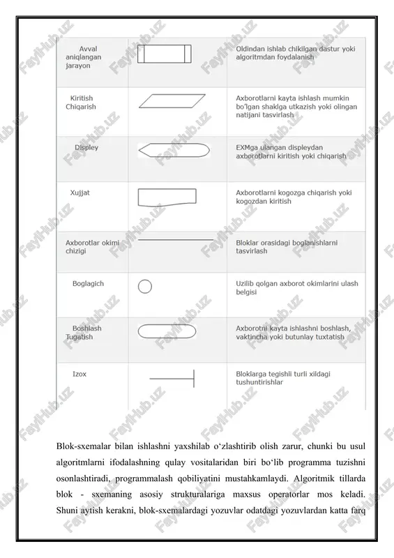 siyaning qiymati hisoblanadi. 4-rasm. interval ko‘rinishidagi funksiya qiymatini hisoblash algoritmi ko‘pgina masalalarni yechishda, shart asosida tarmoqlanuvchi algoritmlarning ikkita tarmog‘idan bittasining, ya’ni yoki «ha» yoki «yo‘q» ning bajarilishi yetarli bo‘ladi. bu holat tarmoqlanuvchi algoritmning xususiy holi sifatida aylanish strukturasi deb atash mumkin. aylanish strukturasi quyidagi ko‘rinishga ega: 5-rasm. aylanish strukturasining umumiy ko‘rinishi takrorlanuvchi algoritmlar .agar biror masalani yechish uchun tuzilgan zarur bo‘lgan amallar ketma-ketligining ma’lum bir qismi biror parametrga bog‘liq ko‘p marta qayta bajarilsa, bunday algoritm takrorlanuvchi algoritm yoki siklik algoritmlar deyiladi. takrorlanuvchi algoritmlarga tipik misol sifatida odatda qatorlarning yig‘indisi yoki ko‘patmasini hisoblash jarayonlarini qarash mumkin. quyidagi yig‘indini hisoblash algoritmini tuzaylik. bu yig‘indini hisoblash uchun i=0 da s=0 deb olamiz va i=i+1 da s=s+i ni hisoblaymiz. bu yerda birinchi va ikkinchi qadamlar uchun yig‘indi hisoblandi va keyingi qadamda i parametr yana bittaga orttiriladi va navbatdagi raqam avvalgi yig‘indi s ning ustiga qo‘shiladi va bu jarayon shu tartibda to i sild tanasi …