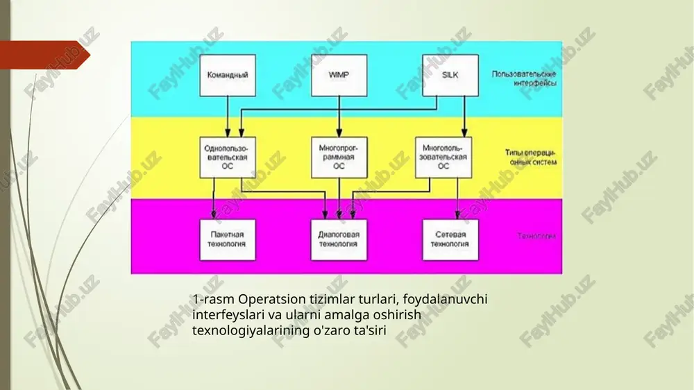 uqta ko'rinishida namoyish etish imkoniyati mavjud bo'lganda, ekranni ishlatishda tasavvurning chegarasi yo'q! shunday qilib, parcning birinchi grafikali 8010 yulduzli axborot tizimi (star information system)1981 yilda birinchi ibm kompyuterining chiqarilishidan to'rt oy oldin paydo bo'lgan. dastlab, vizual interfeys faqat dasturlarda ishlatilgan. asta-sekin u dastlab atari va apple macintosh kompyuterlarida, so'ngra ibm bilan mos kompyuterlarda ishlatiladigan operatsion tizimlarga o'tishni boshladi. ilgari va ushbu tushunchalar ta'sirida amaliy dasturlar yordamida klaviatura va sichqonchani ishlatishda birlashish jarayoni bo'lgan. ushbu ikkita tendentsiyaning birlashishi foydalanuvchi interfeysi yaratilishiga olib keldi, uning yordamida kadrlarni qayta tayyorlash uchun minimal vaqt va mablag 'sarflab, har qanday dasturiy mahsulot bilan ishlash mumkin. barcha dasturlar va operatsion tizimlar uchun umumiy bo'lgan ushbu interfeysning tavsifi ushbu qismning mavzusi hisoblanadi. grafik foydalanuvchi interfeysi rivojlanish jarayonida ikki bosqichdan o'tdi. 1974 yildan hozirgi kungacha grafik interfeys evolyutsiyasi quyida muhokama qilinadi 2.1 oddiy grafik interfeys. birinchi bosqichda grafik interfeys buyruq satrlari texnologiyasiga juda o'xshash edi. buyruqlar satri texnologiyasidan …