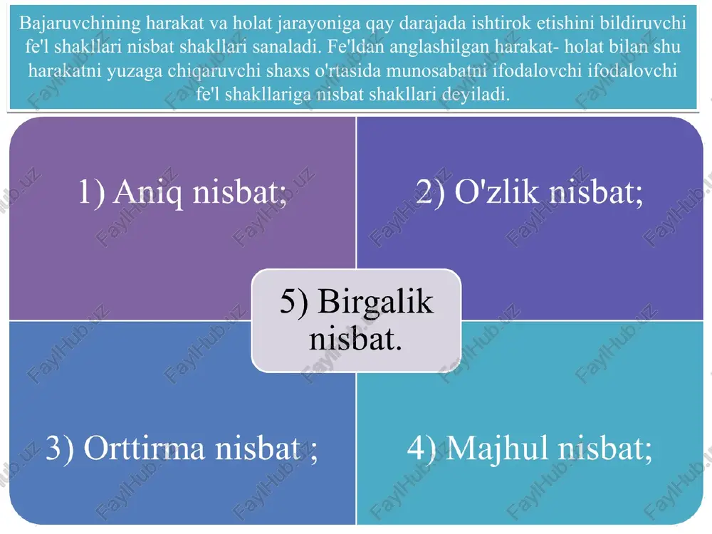 yiladi. hozirgi zamon ma'nosi -yapti, -yotir, -moqda singari qo'shimchalar qo'shish orqali ifodalanadi. masalan :yozyapti, yozmoqda, yozayotir. kelasi zamon shakllari. fe'ldan anglashilgan harakat-holatning nutq so'zlanayotgan vaqtdan soʻng roʻy berish-bermasligini bildirgan zamon shakllariga kelasi zamon shakllari, shunday shakllar tizimiga esa kelasi zamon kategoriyasi deyiladi. kelasi zamon ma'nosi fe'llning -a ravishdosh shakliga -di, -jak, fe'l asoslariga -a, -y, -ar, -urush, -gusi qo'shimchalari qo'shish orqali hosil boʻladi. masalan; o'tiraman , yashayman,kelajak, kelar, kelur, kelgusi, keladi kabi. o'tgan zamon shakllari. o'tgan zamon shakllari harakat va holatning gap aytilayotgan vaqtdan oldin bo'lganini bildiradi. bu zamon shakllari fe'l asoslariga -di, -(i) bdi, -gan, -kan,-qan qo'shimchalarini va ulardan soʻng shaxs-son qo'shimchalarini qo'shish bilan hosil qilinadi. -di qo'shimchasi bilan yasalgan o'tgan zamon shakli so'zlovchining bevosita oʻzi ko'rgan harakat va holatni bildiradi. -di qo'shimchasidan soʻng shaxs-son qo'shimchasining -m, -k, -ng -ngiz shakllari qo'llaniladi. fe'llarning yasalishi. ot, sifat, ravish so'z turkumlari singari fe'llar ham boshqa so'z turkumlaridan yasaladi. a) morfologik yoki …