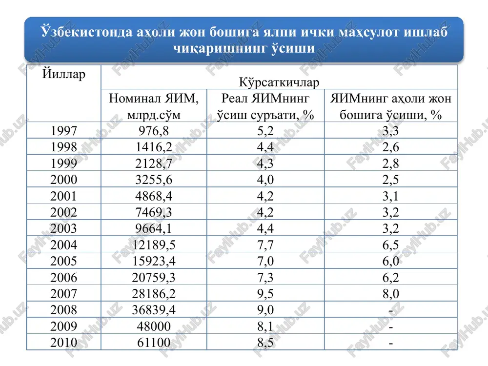 ish bo'yicha yaim x a r a j a t l a r ishlab chiqaruvi tarmoqlar n 3 2 1 a11 a12 a13 a1n s1 i1 g1 x1 y1 a21 a22 a23 a2n s2 i2 g2 x2 y2 a31 a32 a33 a3n i oraliq qiymat ii an1 an2 an3 ann sn in gn xn yn qo'shilgan qiymat iv i + ii w1 w2 wn p1 p2 pn iii im-port m1 m2 mn = i + iii jami: xara-jatlar bo'yicha yaim y1 y2 yn 22 tarmoqlararo balans chizmasi milliy boylikni shartli ravishda quyidagi uchta yirik tarkibiy qismlarga ajratish mumkin: 1. moddiy-buyumlashgan boylik. 2. nomoddiy boylik. 3. tabiiy boylik. 4. milliy boylik tushunchasi va uning tarkibiy tuzilishi milliy boylik insoniyat jamiyati taraqqiyoti davomida ajdodlar tomonidan yaratilgan va avlodlar tomonidan jamg'arilgan moddiy, nomoddiy va intellektual hamda tabiiy boyliklardan iboratdir. milliy boylikning inson mehnati bilan yaratilgan moddiy qismi qiymat shakliga ega bo'lib, tarkibiy tuzilishi …