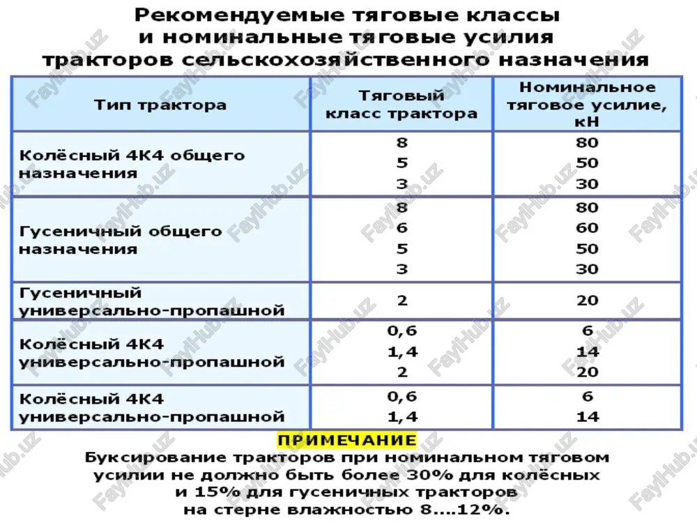 stranax – chlenax sev bilo prinyato naibolshee tyagovoe usilie, pri ogranichennom buksovanii, razvivaemoe traktorom. 1-y tipaj bil predlojen v 1923, a razrabotan i realizovan v 1946. v 1956 bil sozdan 2-y tipaj tratorov na 1961-65. predusmatrivalos uvelichenie rabochix skorostey do 5-6 km/ch, povishenie sroka slujbi dvigateley do 2500-3000 ch, transmissiy – do 5000-6000 ch. bili podgotovleni k vipusku modeli tratorov, sootvetstvuyushie mirovomu urovnyu texniki: kolesnie – t-40, mtz-50, t-16, dt-14, k-700; gusenichnie – t-74, dt-75, det-250 i dr. 3-y tipaj traktorov na 1965-70 sostoyal iz 13 bazovix modeley s tyagovimi usiliyami ot 6 do 250 kn (0,6-25 ts) i ryada modifikatsiy. dlya dalneyshego uluchsheniya ekspluatatsionnix pokazateley bil razrabotan 4-y tipaj traktorov na 1971-80. vipuskaemie po etomu tipaju bazovie modeli tratorov svedeni v tablitsu. v 4-m tipaje povishayutsya rabochie skorosti do 35 km/ch, srok slujbi do kapitalnogo remonta, snijaetsya trudoemkost obslujivaniya. v svyazi s povisheniem skorostey dvijeniya tratorov v podvesku vvodyatsya …