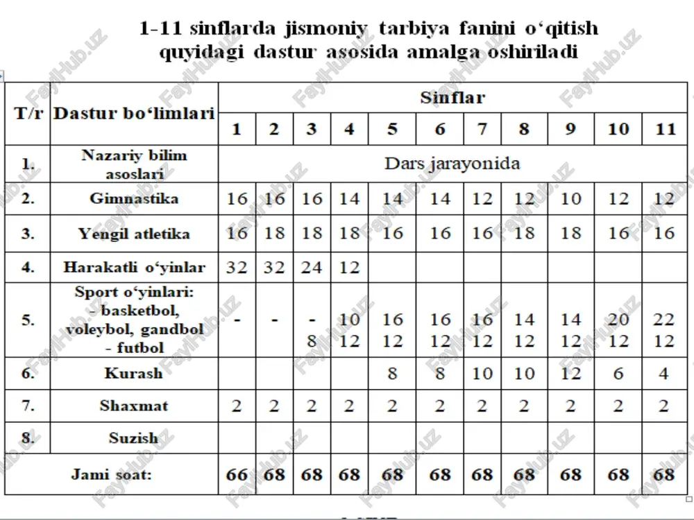 rda tayanishdan tebranib, oldinga siltanish bilan tayanchga ko‘tarilish; qo‘shpoyada qo‘llarni bukib yozish va tirsakka tayanib turishdan tebranib, orqaga siltanish bilan tayanchga ko‘tarilish; qo‘shpoyada tayanib tebranishda, oldindan (orqadan) va yon tomonlarga 900 burilib sakrab tushishlar. o‘g‘il bolalar uchun - polda qo’llarga tayanib qo’llarni bukib va yozish; qizlar uchun - gimnastik orindiqda qo‘llarga tayanib qo‘llarni bukish va yozish. akrobatika o‘g‘il bolalar uchun: har xil d.h. dan oldinga umbaloq oshish; 40-50 sm balandlikdagi buyumlar ustidan umbaloq oshib o‘tish; yugurib kelib, uzoqlikka umbaloq oshish; sherigi yordamida qo‘llarda tik turish; mustaqil qo’llarga tayanib boshda turish; qizlar bolalar uchun: ikki marta oldinga, orqaga umbaloq oshish;yarim shpagat turish; “kurak” larda tik turish; tik turgan holatdan “ko‘prik” hosil qilish va yon tomonga aylanib turish. ii bob. yengil atletika (16 soat) kross tayyorgarligi yugurish past startdan 100m marrani bosib tezkorlik malakasini oshirish; 2000 m yugurish (qiz bolalar) 3000 m yugurish (o‘g’il bolalar). 4x100 metr estafeta yugurish yo‘nalishni o‘zgartira borib …
