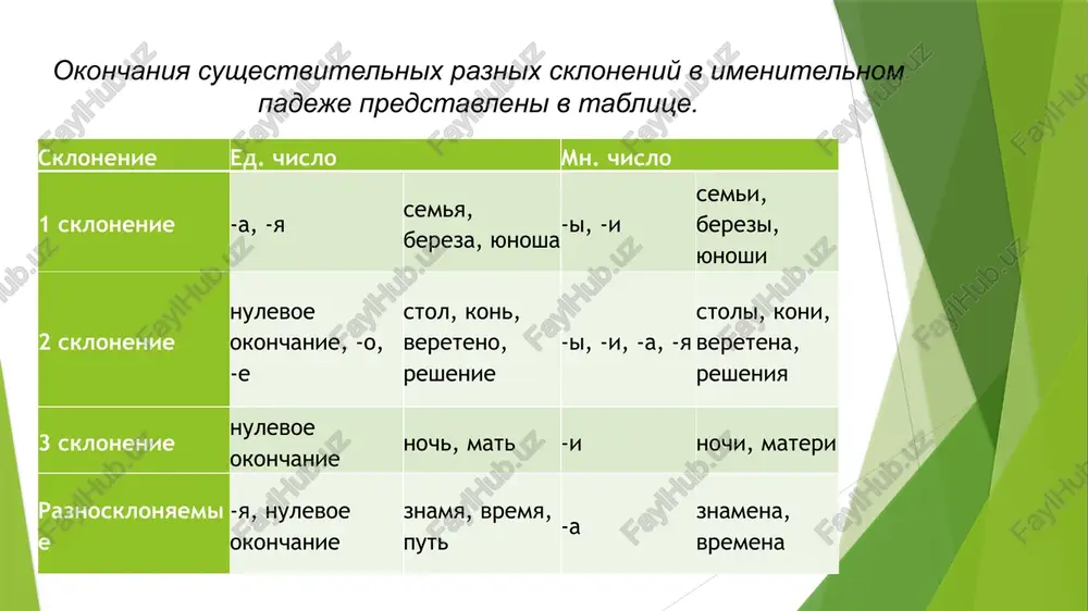 niya. 9.davay obsudim eto za (obed). 10.on rukovodit (finansoviy otdel) i (buxgalteriya). uprajnenie 5. otvette na voprosi, ispolzuya slova v skobkax 1. komu ti zvonil vchera vecherom? (podruga) - ya zvonil vchera vecherom podruge. 2. komu ti uje rasskazal novosti? (drug) 3. komu erik vsegda darit tsveti? (mat) 4. komu ira obeshala priyti vovremya? (andrey) 5. komu firma prodaet dom? (klient) 6. komu vi govorite «dobroe utro»? (prepodavatel) 7. komu pisatel daet avtograf? (chitatel) 8. komu vi chasto obeshali zvonit? (otets) uprajnenie 6. podberite prilagatelnie k dannim sushestvitelnim vo mnojestvennom chisle. naprimer: pisateli – sovremennie pisateli. lektsii, zanyatiya, uprajneniya, slova, stixi, stati, otkritiya, zakoni, deti, vrachi, uprajnenie 7. otvette pismenno na voprosi. kem vi xotite stat? chem vi zanimaetes v svobodnoe vremya? chem interesuetsya vash drug? kem on xochet rabotat? gde on uchitsya? kogda vi okonchili shkolu? kakie predmeti vi izuchali v shkole? kakoy predmet vi osobenno lyubili? kakie predmeti …