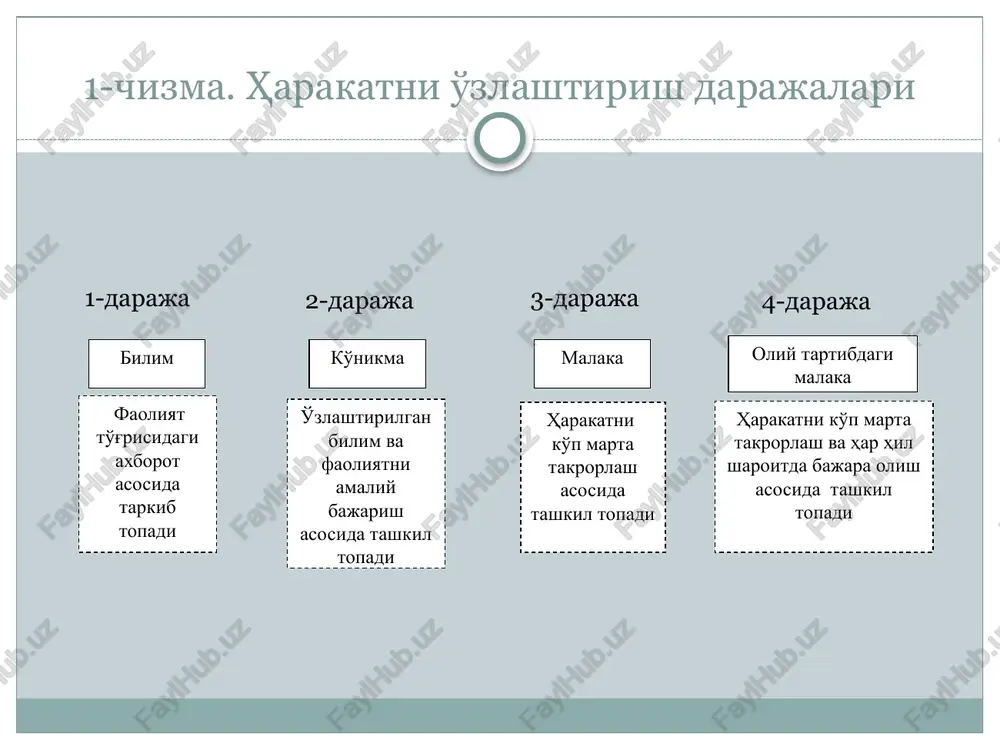 tlanmagan kuzatuvchilar, tomashabinlar malakaning turg'unligiga salbiy ta'sir ko'rsatishi mumkin. harakat malakasi uchun harakatlardagi ma'lum tizimning mavjudligi va uning o'ziga xosligi. ayrim ajratilgan alohida harakatlarni bir butun harakat faoliyati tarkibida ortiqcha ushlanishini yo'kotish bilan birlashtirishda ifodalanadi. bu bilan harakatlarning aniqligi ortadi, ularning ritmi takomillashadi, bir butun faoliyatning namoyishi (namoyishkorona bajarishi) vaqti qisqaradi. harakat malakasining shakllanishi analizatorlar funktsiyasini qayta tikashlash bilan kuzatiladi. harakat analizatorining roli ortadi, harakatlarning ijrosi nazoratida mushaklar xissiyoti etakchi ahamiyat kasb etadi. suzuvchining suvni, futbolchining tupni his qilishi va boshqalar. malakaning fiziologik mexanizmi akademiklar i.m.sechenov va i.p.pavlovlarning ilmiy tadqiqotlari orqali erkin harakatlarning harakat malakasini shakllanishini fiziologik mexanizmini ochib berdilar. ular harakat aktini, harakat faoliyatini, mushaklar bilan bajarishni boshqarish “vaqtli aloqalar” natijasi ekanliga, ularning asosida birinchi tartibdagi shartli reflekslarning, oliy tartibdagi, manipulyatsiyali reflekslar va boshqalardan vujudga kelishini ilk bor amaliy isbotladilar. harakat malakasining shakllanish jarayoni shartli ravishda uch fiziologik faza davr) ga bo'ldilar (gap harakat faoliyatini qaytarish bilan aynan bog'liq …