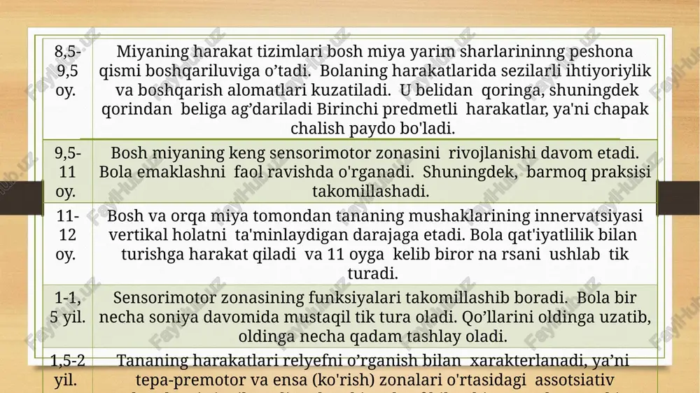 harda nutqning "markazlari" ning rivojlanishini ta'minlashini, intellektual rivojlanishda afzallik berishini belgilagan. t. p. xrizmanning tadqiqotlari ritmik harakatlarning fiziologik roli miyaning funksional holatiga o'ziga xos tonik ta'siri ekanligini ko'rsatdi va miya yarim sharlarining ish samaradorligini turg'un ravishda oshirishga yordam berishini ko'rsatgan. l. v. fominaning tadqiqotlari shuni ko'rsatadiki, bolalarda barmoqlar harakati ustida ishlash tovushlar artikulyasiyasini rivojlantirish samaradorligini oshirishiga sabab bo'lishinin dalillagan. l. v. fomina, o'tkazilgan tajribalar va ko'p sonli bolalarni o'rganish asosida, ularda nutqni rivojlantirish doimo darajasi barmoqlarning mayda harakatlarining rivojlanish darajasiga bevosita bog'liq ekanligini aniqladi (umumiy motorikaning rivojlantirish darajasi bilan esa u har doim ham bir xil bo'lmagan) barmoq harakatlarini rivojlanish darajasi nutqni rivojlanish darajasi umumiy motorikani rivojlanish darajasi me’yorda me’yorda me’yorda me’yorda me’yorda me’yordan past me’yordan past me’yordan past me’yorda me’yordan yuqori me’yordan yuqori me’yorda me’yordan past me’yordan past me’yordan yuqori m. a. povalyayeva bolalarda barmoqlarning mayda harakatlarini rivojlanishining yosh xususiyatlarini o'z ichiga olgan jadvalni taklif etadi: yoshi xulq-atvor qobiliyatlari …