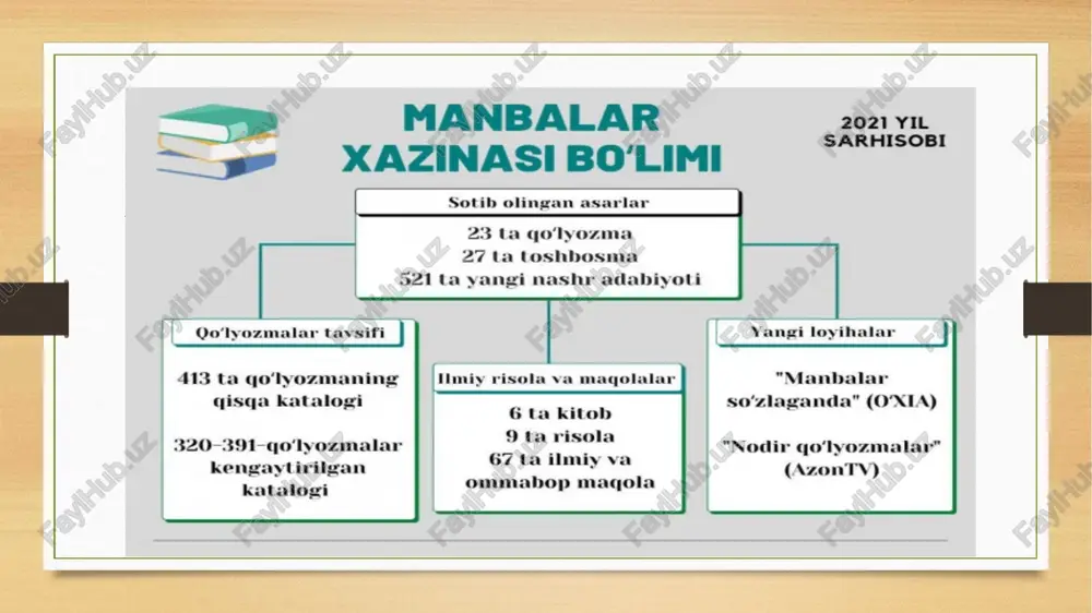 iyoda milliy chegaralash tarixiga oid hujjatlar. o’zbekistonning 1925-1941 yillardagi tarixini yorituvchi manbalar; qatag’onlar tarixi aks etgan hujjatlar. 1941-1945 yillar urushi tarixiga oid materiallar. o’zbekistonning 1945-1991 yillardagi tarixiga oid hujjatlar. statistik to’plamlar. ish yuritish hujjatlari. o’zbekistonning mustaqil taraqqiyoti yillaridagi tarixiga oid manbalar. tarixiy manbalarni to’plash va saqlash mustaqil o’zbekiston davlatining tashkil topishiga oid materiallar. o’zbekiston prezidenti islom karimov asarlari mustaqil o’zbekiston tarixi bo’yicha asosiy manba. o’zbekistonda demokratik davlat tizimini barpo etishga doir hujjatlar tarixiy manba sifatida. o’zbekiston respublikasi prezidenti farmonlari, o’zbekiston respublikasi prezidenti devoni nashrlari, o’zbekiston oliy majlis hujjatlari muhim tarixiy manba. mustaqillik davri turli hujjatlari, statistik ma’lumotlar, nashr materiallari, matbuot materiallari va boshqa ma’lumotlar tarixiy manba sifatida. image7.jpg image8.jpg image9.png image10.jpg image11.png image12.jpg image3.png image4.png sete oda xazinasi bo'limi ta qo'lyo 27 ta toshbos! | yangi eae so'zlaganda" (oxia) 9 ta risola 67 ta imi ommabop magola “nodir go'lyozmal: (azontv) kengaytirilgan ogi at wcilgaay ae ss et unc ra es …