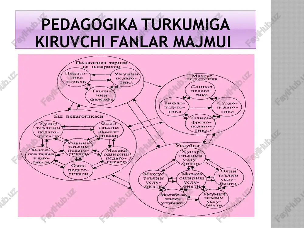 pedagogika fanlari - Page 5