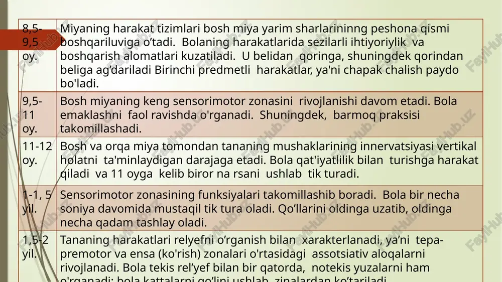 lgilagan. t. p. xrizmanning tadqiqotlari ritmik harakatlarning fiziologik roli miyaning funksional holatiga o'ziga xos tonik ta'siri ekanligini ko'rsatdi va miya yarim sharlarining ish samaradorligini turg'un ravishda oshirishga yordam berishini ko'rsatgan. l. v. fominaning tadqiqotlari shuni ko'rsatadiki, bolalarda barmoqlar harakati ustida ishlash tovushlar artikulyasiyasini rivojlantirish samaradorligini oshirishiga sabab bo'lishinin dalillagan. l. v. fomina, o'tkazilgan tajribalar va ko'p sonli bolalarni o'rganish asosida, ularda nutqni rivojlantirish doimo darajasi barmoqlarning mayda harakatlarining rivojlanish darajasiga bevosita bog'liq ekanligini aniqladi (umumiy motorikaning rivojlantirish darajasi bilan esa u har doim ham bir xil bo'lmagan) barmoq harakatlarini rivojlanish darajasi nutqni rivojlanish darajasi umumiy motorikani rivojlanish darajasi me’yorda me’yorda me’yorda me’yorda me’yorda me’yordan past me’yordan past me’yordan past me’yorda me’yordan yuqori me’yordan yuqori me’yorda me’yordan past me’yordan past me’yordan yuqori m. a. povalyayeva bolalarda barmoqlarning mayda harakatlarini rivojlanishining yosh xususiyatlarini o'z ichiga olgan jadvalni taklif etadi: yoshi xulq-atvor qobiliyatlari 1–2 yosh bir tqo’lida ikkita predmetni ushlab turadi; qalam bilan …