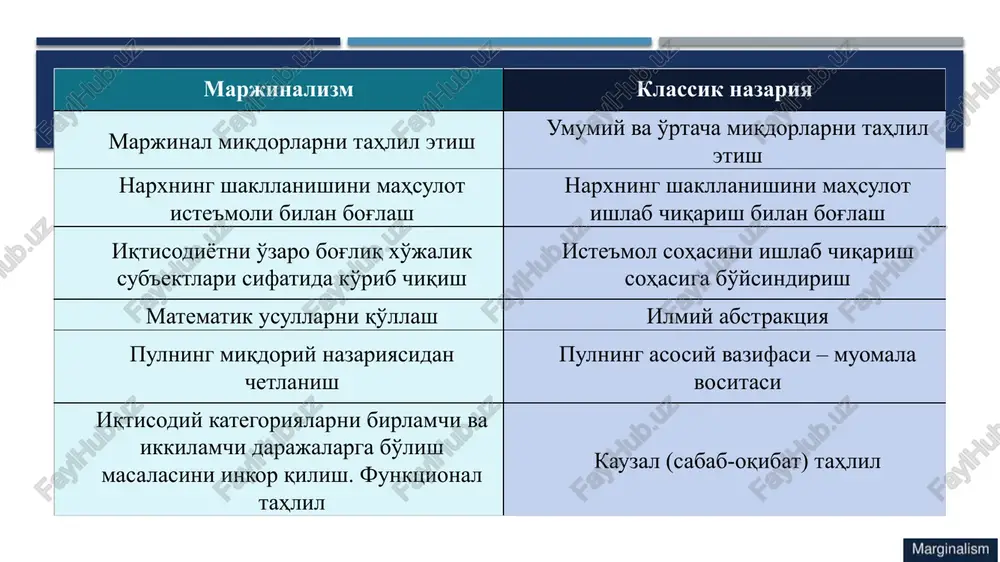 ir iste'mol tovarida ifodalanadi. ammo naflilik o'zining ma'lum chegarasiga ega. chunki mahsulotni iste'mol qilish miqdorining o'sib borishi bilan uning naflilik darajasi kamayib boradi. ushbu holat «marjinal naflilik»ning pasayish qonuniga asoslanadi. gossen qonunlari 3 2 1 0 1 2 3 naf q marjinal naflilik qonuni gossen qonunlari «ehtiyoj qondirilgan vaqtda barcha naflilik miqdori bir xil bo'ladi» uchinchi olmaning nafliligini birinchi nok nafliligi singari baholaymiz, ya'ni har bir mevaning nafliligi biz uchun bir xil bo'ladi. agar biz bir necha tovarlar nafliligidan foydalanmoqchi bo'lsak, ularning har biridan bir xil miqdorda marjinal nafga ega bo'lamiz. «mehnat qiyinchiliklari undan foydalanib ishlab chiqariladigan ne'matlardan olinadigan naflilikka tengashmaguncha mehnat davom etaveradi» tovarlar taklifi ushbu qonunga bo'ysinadi birinchilardan bo'lib iqtisodiy tahlillarda matematika usullarini qo'llagan marjinal xarajatlar va marjinal daromadlarning tengligi: mc=mr tovarlarga talabning narxga bog'liq ekanligini talab egri chizig'i yordamida ko'rsatib bergan. talab elastikligini (formulasi - a.marshall) ishlab chiqqan antuan ogyust kurno ishlab chiqarish kuchlarini optimal joylashtirish nazariyasi …