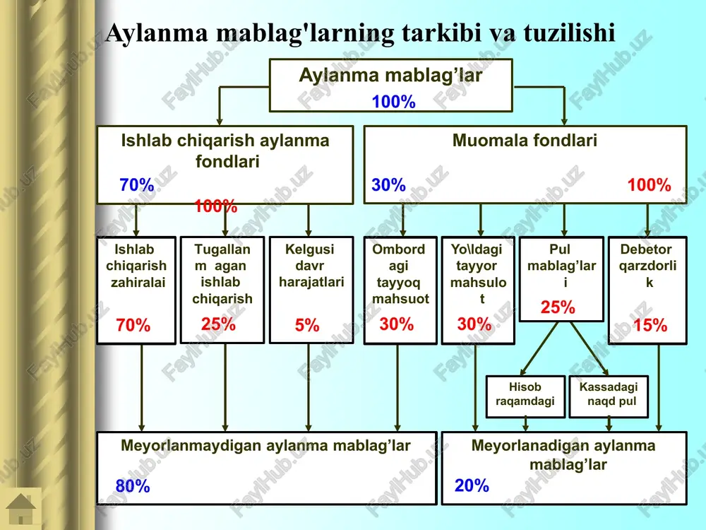 ichiga oladi. ombordagi tayyor mahsulot - ishlab chiqarish jarayoni natijasida korxona zaxiralarining bir qismidir. yo’ldagi mahsulotlar – boshqa tashkilotlarning omborlarida joylashgan yoki ishlab chiqaruvchidan iste'molchiga o'tayotgan mijozlar tomonidan jo'natilgan, ammo o'z vaqtida to'lanmagan. pul mablag’lari – naqd va naqdsiz naqd pullarning umumiy miqdori. adabiyotlar sh.mirziyoev “erkin va farovon demokratiya o'zbekiston davlatini birgalikda barpo etamiz” t. “o'zbekiston” 2016 y. sh.mirziyoev “tanqidiy tahlil, qat'iy tartib-intizom va shaxsiy javobgarlik – har bir rahbar faoliyatining kundalik qoidasi bo'lishi kerak” t. “o'zbekiston” 2017 y. a.s.sultonov, s.xo'jaev, d.minin. «suѓoriladigan erlar suv xo'jaligi ekonomikasi». toshkent «meћnat», 1989. a.abduѓaniev, a.a.abduѓaniev. «ќishloќ xo'jaligi iќtisodiyoti». o'zbekiston yozuvchilar uyushmasi adabiyot jamѓarmasi nashriyoti, toshkent. 2004. f.k.kayumov. effektivnost apk v usloviyax perexoda k rinku. moskva, ipo. «poligron», 1992. a.s.sultonov, z.ya.xudoyberganov, s.a.ќo'chќorova «suv xo'jaligi iќtisodiyoti». toshkent 2007. e’tiboringiz uchun rahmat!! image1.png image2.png image3.png image4.png image5.png image6.png image7.png image8.png image9.png image10.png image11.png image12.png image13.png image21.png image22.png image14.png image15.png image16.png image17.png image18.png image19.png image20.png image23.png image24.png …