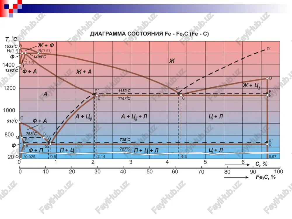 diagramma a v s' n n j e' g s' r' q' 1539 1493 1153 1392 1493 1493 1153 911 738 738 20 0,00 0,50 4,25 0,00 0,10 0,16 2,03 0,00 0,69 0,025 0,006 a b s n n j e g s p q 1539 1493 1147 1392 1493 1493 1147 911 727 727 20 0,00 0,51 4,30 0,00 0,10 0,16 2,14 0,00 0,80 0,025 0,006 perexod k sleduyushey teme 1s2 2s2p6 3s2p6d6 4s2 atom fe raspolagaetsya v kontse pervoy gruppi perexodnix metallov. sosednie elementi s bolshimi atomnimi nomerami (so, ni, su) kristallizuyutsya v plotnoupakovan-nie strukturi, poka ix 3d-sostoyaniya ne okazivayutsya zapolnennimi v medi. perexodnie elementi s menee zapolnennimi 3d-sostoyaniyami (-ti, v, cr, -mn) imeyut o.ts.k. strukturu. fe naxoditsya mejdu etimi gruppami. (δ)-fe – otsk reshetka (a = 0,286 nm)  -fe – gtsk reshetka (a = 0, 364 nm) nije 910 i vishe 1401°s do tpl. (1539°s) stabilno …