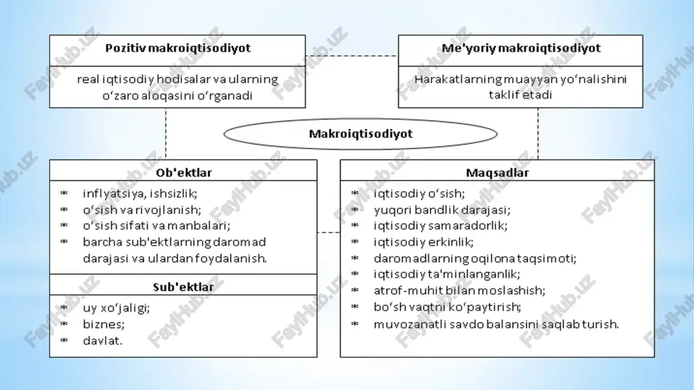 ktsizlar, bojxona bojlari, mulk solig‘i, yer solig‘i va subsidiyalar hajmlari o‘rtasidagi farq). yollanma ishchilarning soliq to‘laguncha hisoblangan ish haqlari plyus ish beruvchilar tomonidan ish haqi fondiga nisbatan hisoblanib to‘lanadigan ijtimoiy sug‘urta ajratmalari. korporatsiyalarning yalpi foydasi + nokorporativ korxonalarning aralash daromadi + asosiy kapital ise'moli ( amortizatsiya). yaimni daromadlar ( taqsimot) usulida aniqlash yaimni xarajatlar usulida aniqlash № yaimni tovar va xizmatlar sotib olishga mo‘ljallangan barcha xarajatlar shartli belgilar 1 uy xo‘jaliklarining iste’mol xarajatlari c 2 yalpi investitsiyalar i 3 davlat xarajatlari g 4 sof eksport xn jami: yaim = c+i+g+xn y asosiy makroiqtisodiy ko’rsatkichlarni hisoblashdagi bog’liqlik sim = yaim - a smd = yamd - a shtd =c + s sim = yaim – amortizatsiya md = sim – biznesga egri soliqlar shd = md – korporatsiyalarning foydasi - ijtimoiy sug’urta to’lovlari + dividendlar + ijtimoiy transfertlar id = shd – individual soliqlar (majburiy to’lovlar bilan) makroiqtisodiy ayniyatlar asosiy makroiqtisodiy …