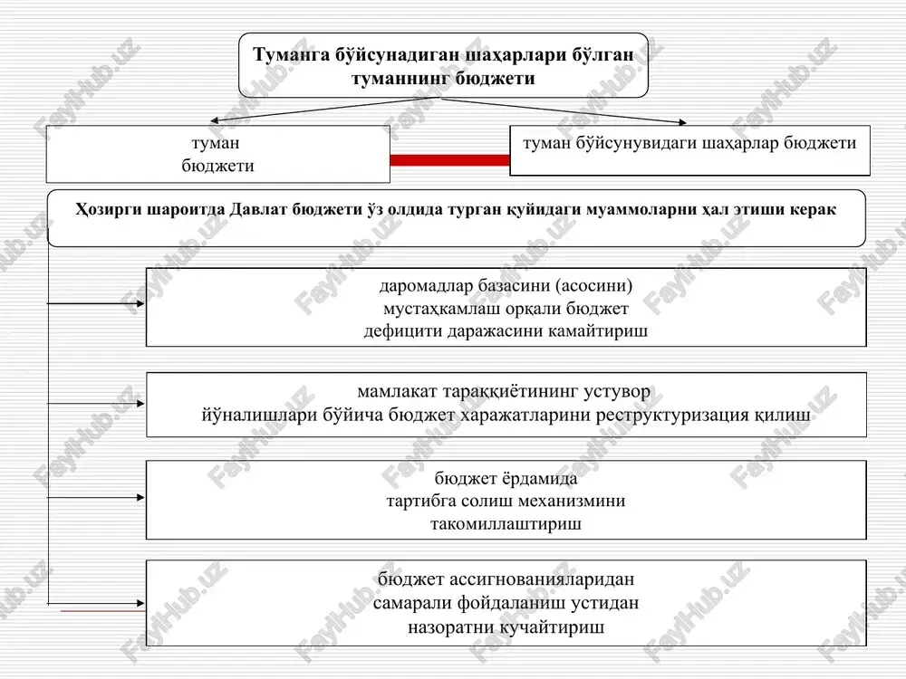 t, yoki markaziy hukumat byudjeti federatsiya a'zolari byudjetlari mahalliy byudjetlar 2. etakchi xorijiy mamlakatlarining davlat moliya tizimi etakchi xorijiy mamlakatlarning davlat moliya tizimi rivojlangan etakchi xorijiy mamlakatlar moliya tizimining etakchi bo'g'inlaridan biri davlat byudjetidir. davlat byudjeti mamlakatning joriy yildagi asosiy moliyaviy rejasi hisoblanib, qonun kuchiga egadir. u har yili mamlakatning qonunchilik hokimiyat organi – parlament tomonidan tasdiqlanadi etakchi xorijiy mamlakatlarning davlat byudjeti ular mdini qayta taqsimlashning asosiy instrumentidir. moliya tizimining bu bo'g'ini orqali mamlakat mdining 40% gacha bo'lgan qismi qayta taqsimlanadi davlat byudjetining asosiy daromadlari soliqlardan iborat bo'lib, ular yordamida byudjet daromadlarining 70% dan 90% gacha va ayrim davrlarda undan ham ko'proq qismi shakllantiriladi bozor iqtisodiyoti rivojlangan xorijiy mamlakatlarda asosiy soliqlar hisoblangan jismoniy shaxslardan olinadigan daromad solig'i, korporatsiyalarning foydasidan olinadigan soliq, aktsizlar, qo'shilgan qiymat solig'i va bojxona bojlari davlat byudjetiga biriktirilgan davlat byudjetidan harbiy maqsadlarga mo'ljallangan xarajatlar, iqtisodiyotga aralashuv xarajatlari, davlat apparatini saqlash xarajatlari, sotsial xarajatlar, subsidiyalar amalga oshiriladi va …