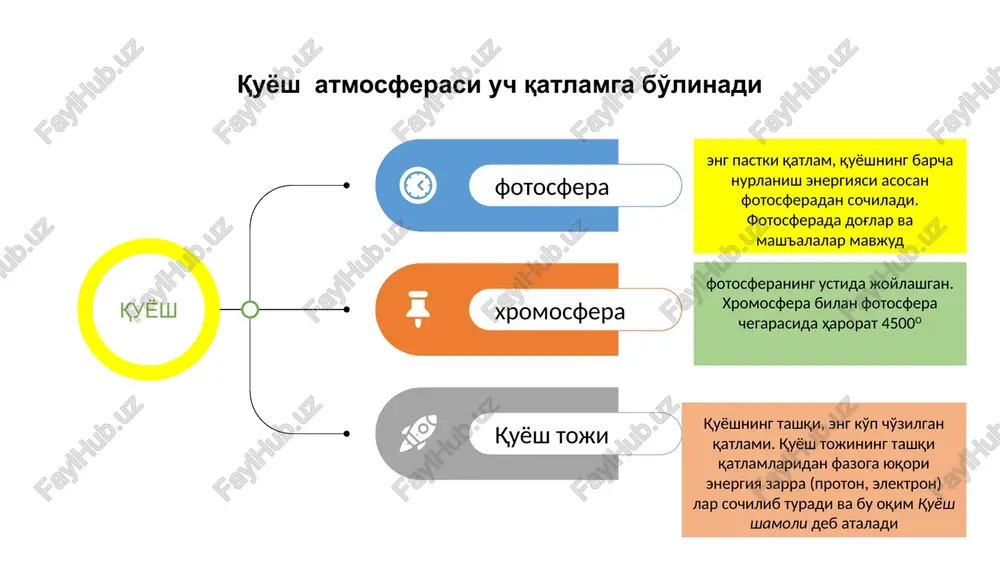 duzgi qismining o'ta isib ketishidan, aksincha, tungi qismining sovib ketishidan saqlaydi. erning sutkalik ritmikligi o'z navbatida tabiat elementlariga, xususan, absolyut va nisbiy namlikning sutka davomida o'zgarib turishiga, yashil o'simliklarda fotosintez jarayonining sutkaning yorug' qismida bo'lishiga va inson organizmining hayot faoliyatiga ham ta'sir etadi. chunki erning sutkalik ritmikligi tufayli insonlarning yashashi uchun optimal sharoit vujudga kelib, kunduzgi aktiv ish faoliyatidan so'ng uxlab dam oladigan tun boshlanadi. erning sutkalik ritmiklik jarayoni tufayli ba'zi hayvonlar kunduzgi aktiv hayot kechirib, kechasi dam olsa, ba'zilari aksincha, tunda juda aktivlashadi. erning yillik harakati erning quyosh atrofida bir marta aylanib chiqish davri 365 kun 5 soat 48 minut 46 sekundga teng erning quyosh atrofida to'la bir marta aylanib chiqishi uchun ketgan vaqt yil deb aytiladi erning quyosh atrofida aylanadigan yo'li orbita deb yuritiladi va uning uzunligi 930 mln. km ga teng. har yili 11 minut 14 sekund xato bo'ladi er quyosh atrofida aylanayotganda o'z orbita tekisligiga (660 …